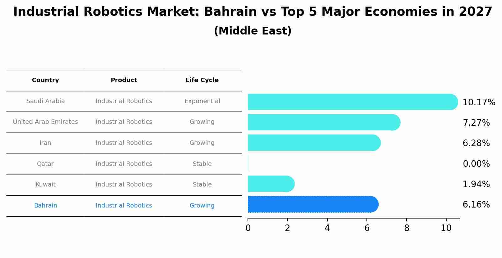 Industrial Robotics Market: Bahrain vs Top 5 Major Economies in 2027 (Middle East)