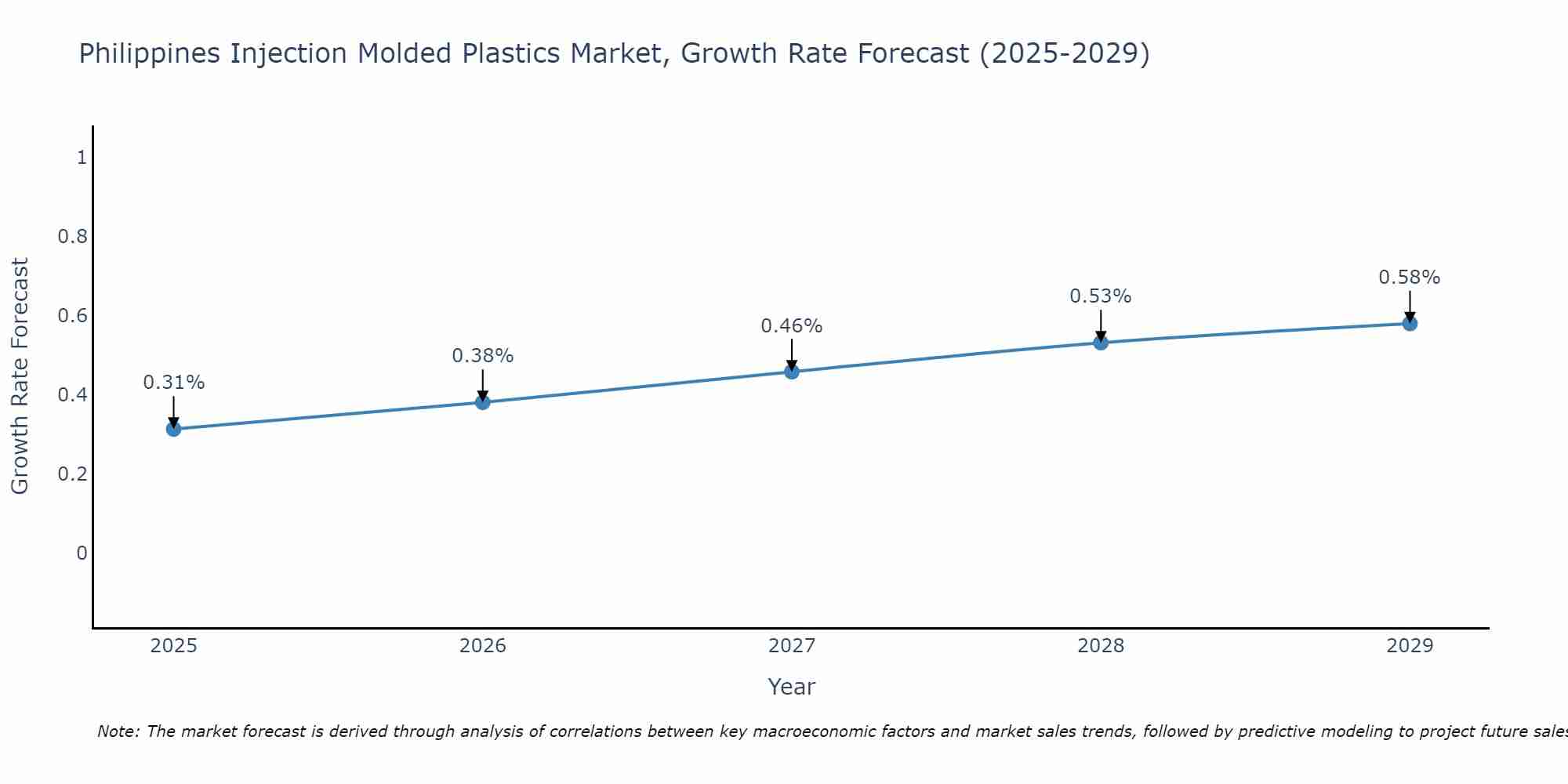 Philippines Injection Molded Plastics Market Growth Rate