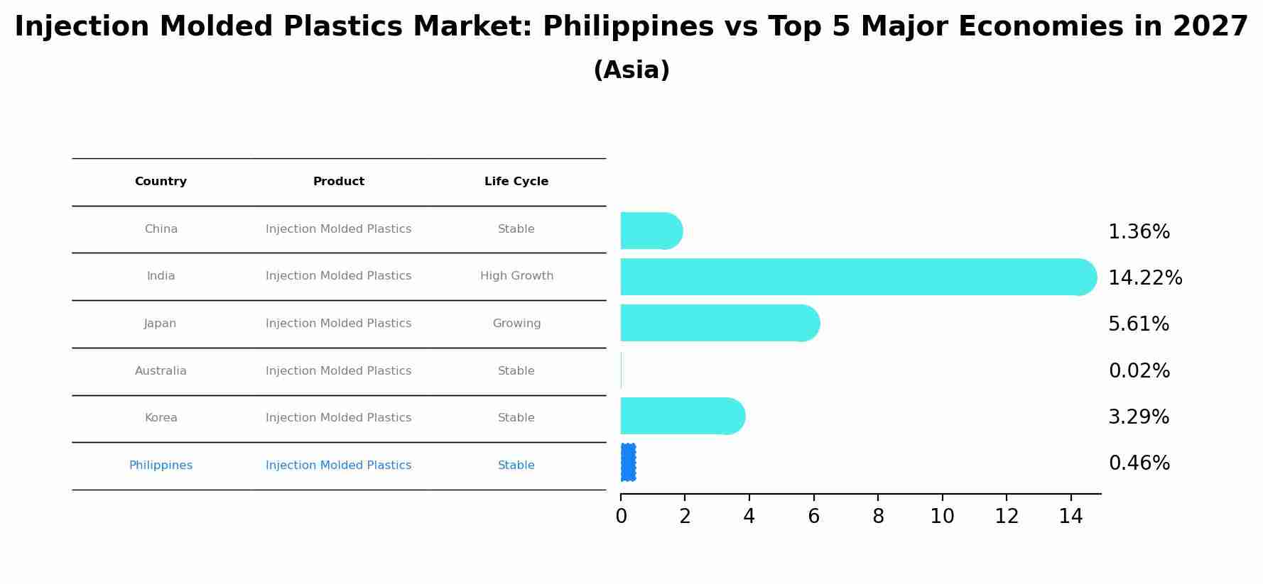 Injection Molded Plastics Market: Philippines vs Top 5 Major Economies in 2027 (Asia)