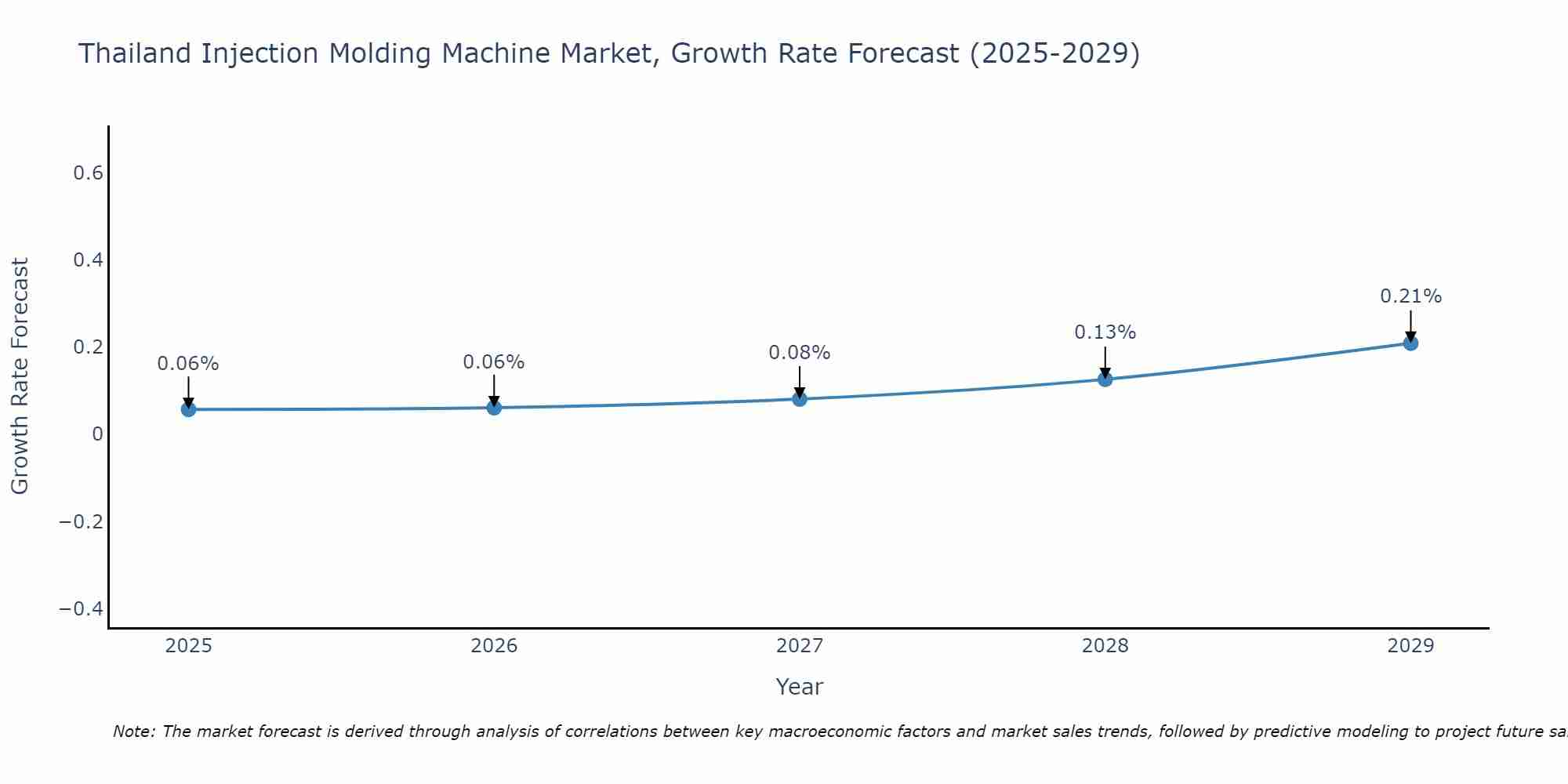 Thailand Injection Molding Machine Market Growth Rate