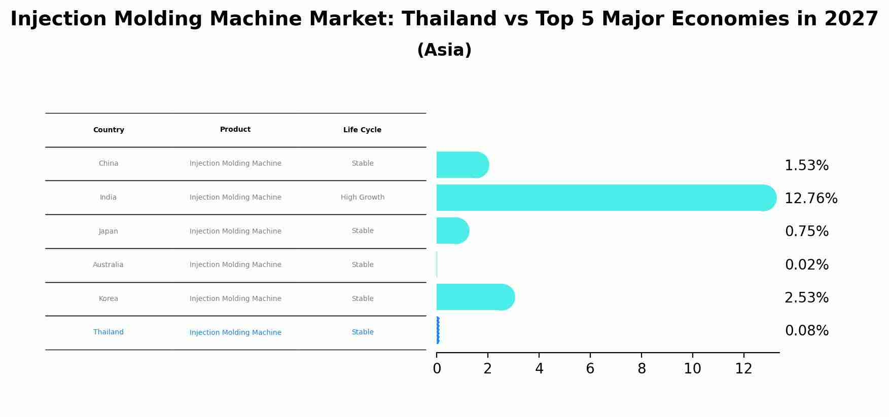 Injection Molding Machine Market: Thailand vs Top 5 Major Economies in 2027 (Asia)