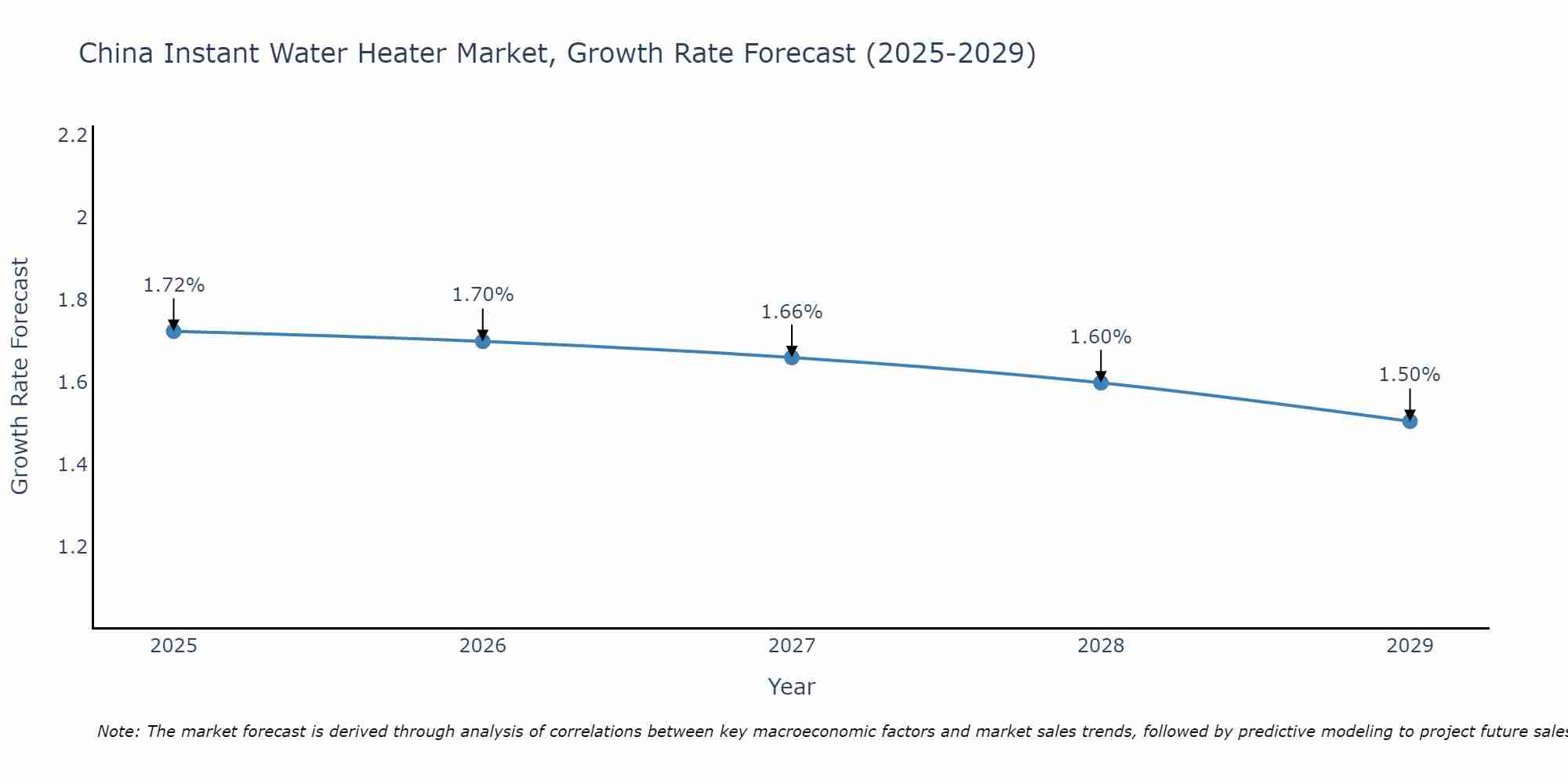 China Instant Water Heater Market Growth Rate