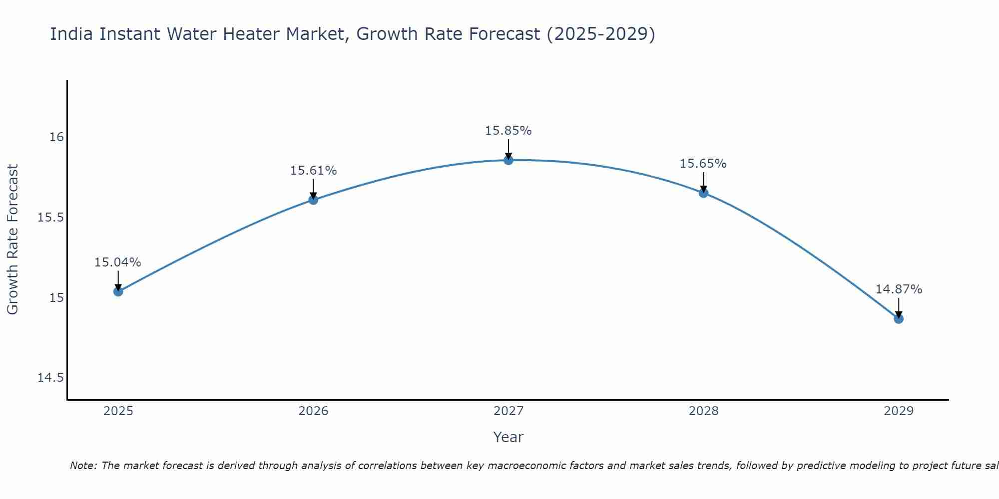 India Instant Water Heater Market Growth Rate