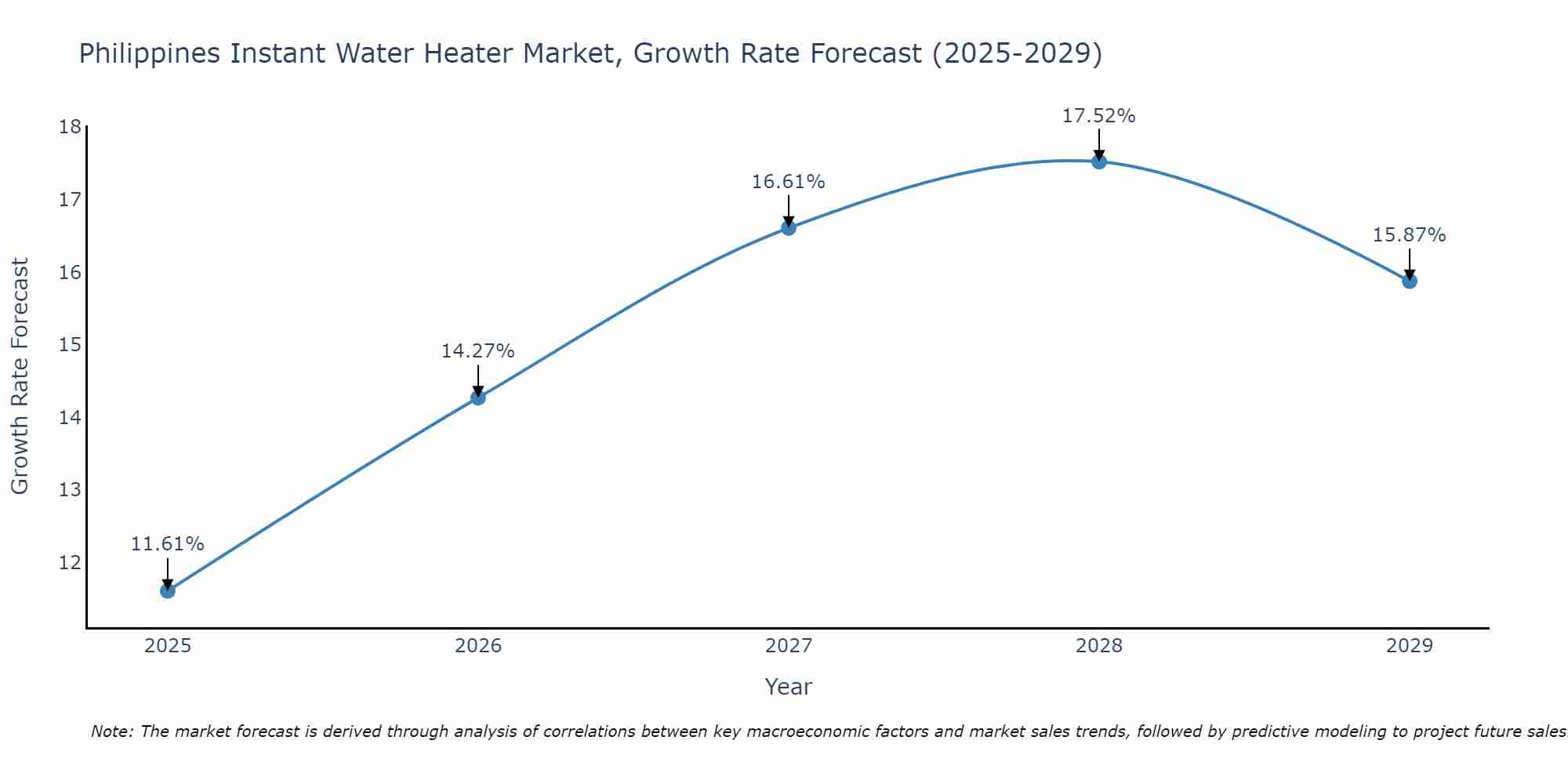 Philippines Instant Water Heater Market Growth Rate