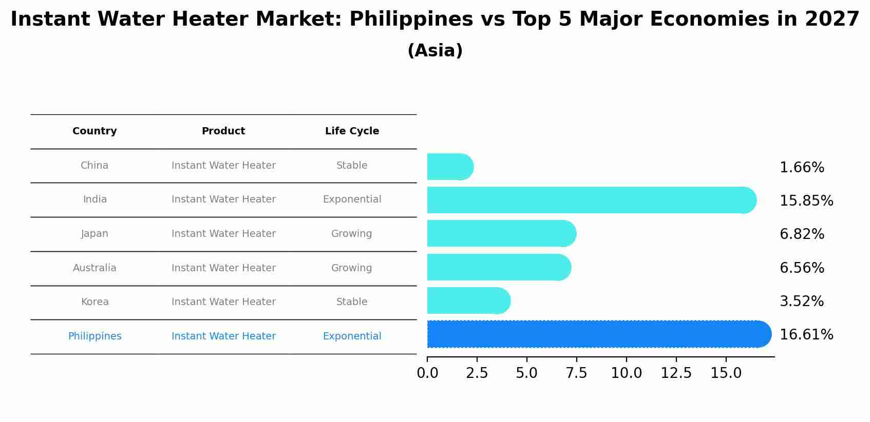 Instant Water Heater Market: Philippines vs Top 5 Major Economies in 2027 (Asia)