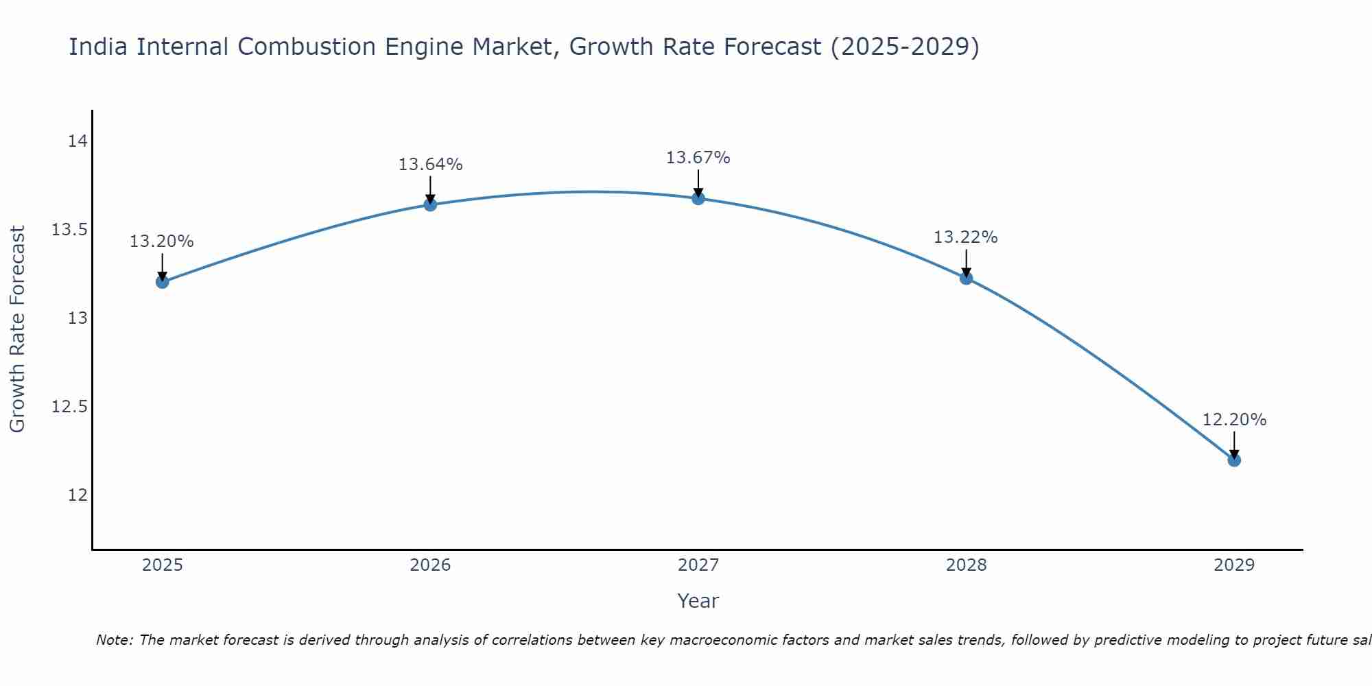 India Internal Combustion Engine Market Growth Rate
