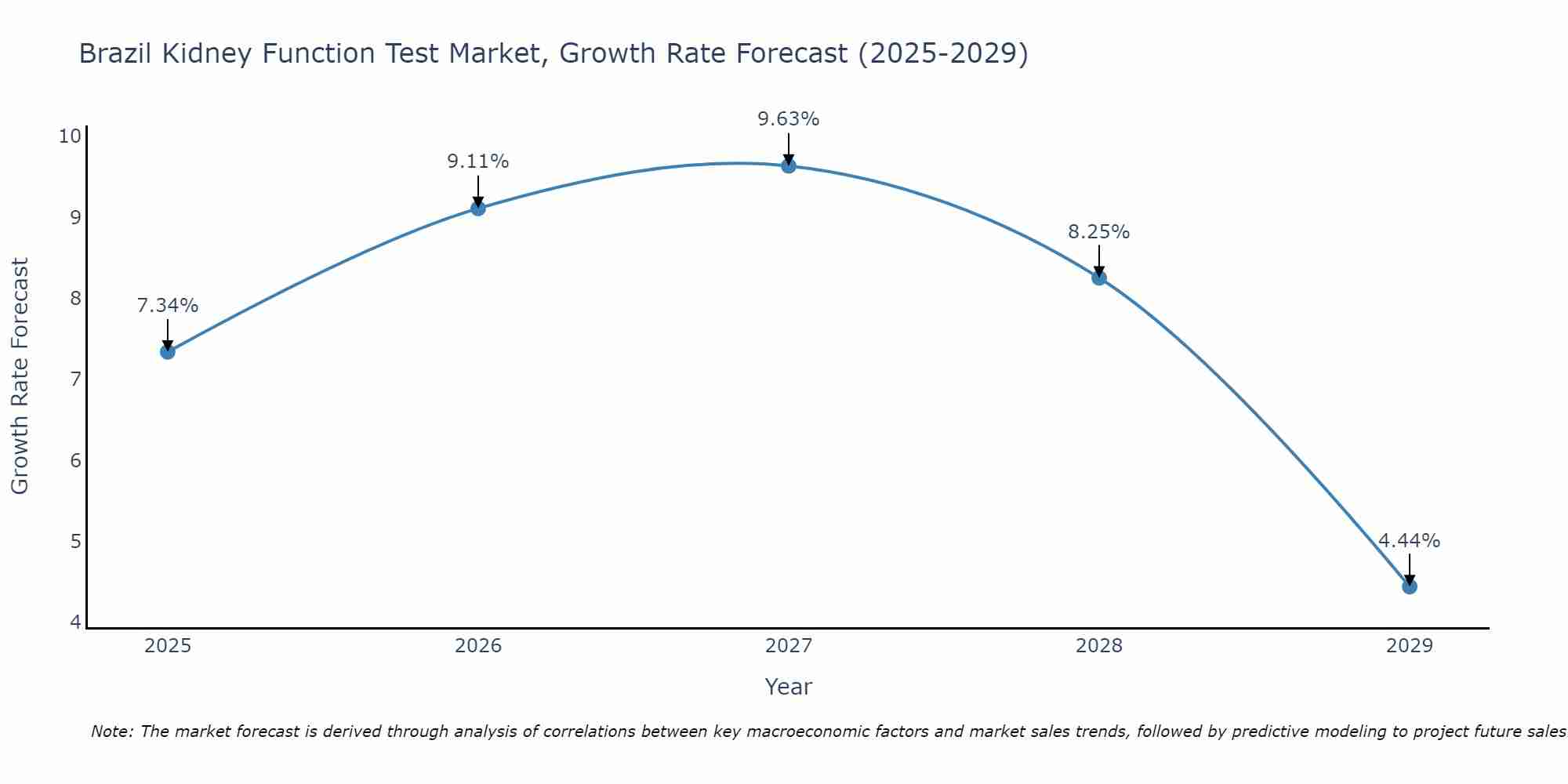 Brazil Kidney Function Test Market Growth Rate