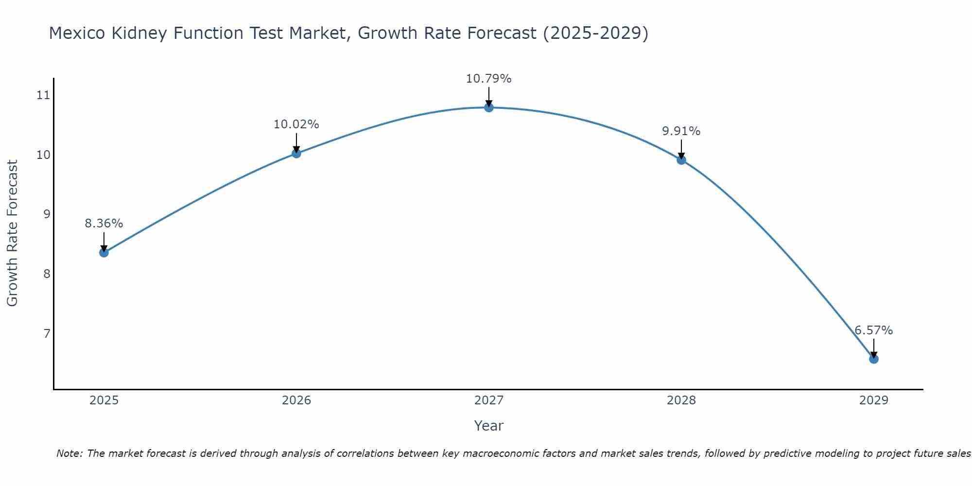 Mexico Kidney Function Test Market Growth Rate