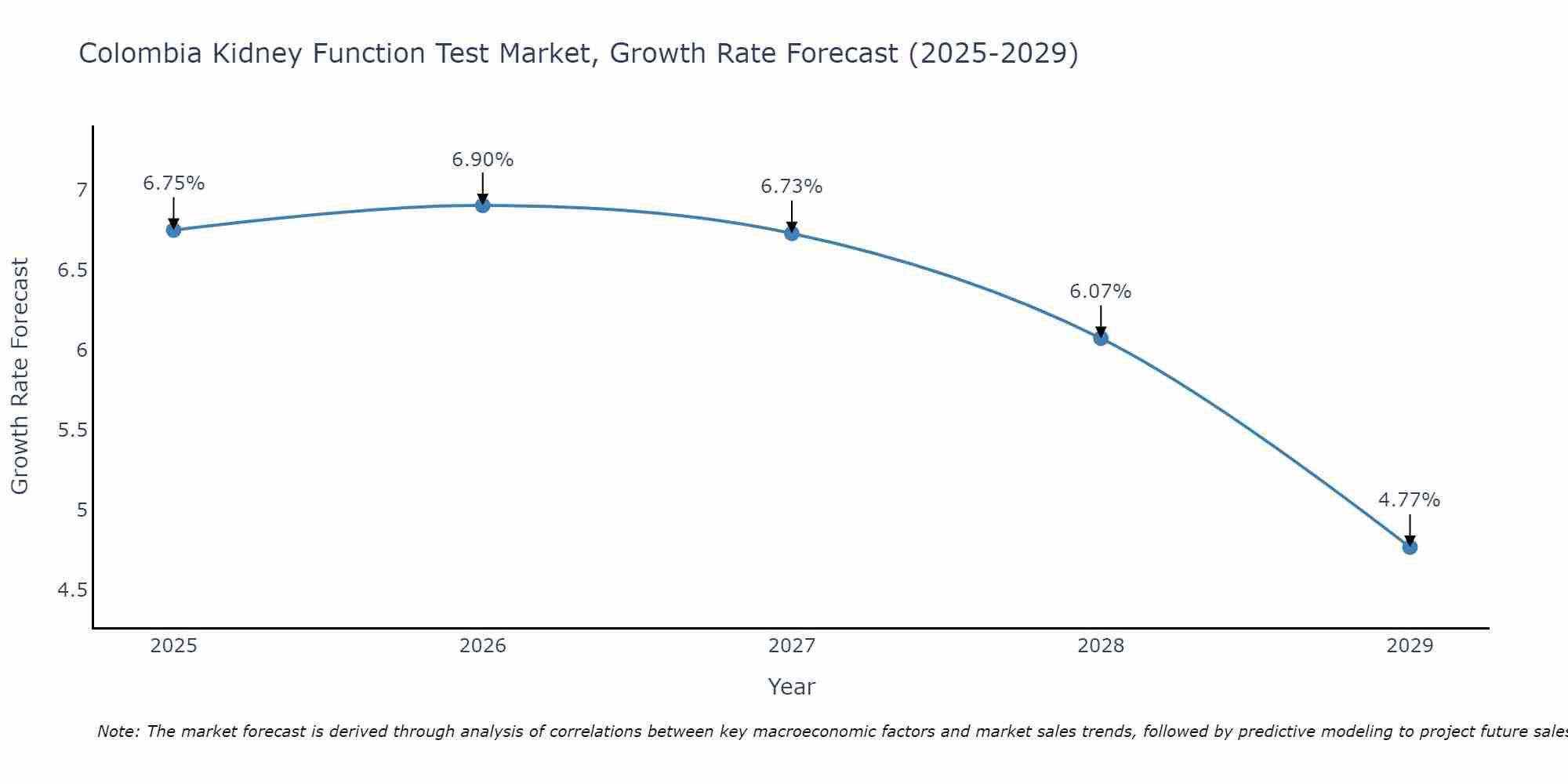 Colombia Kidney Function Test Market Growth Rate