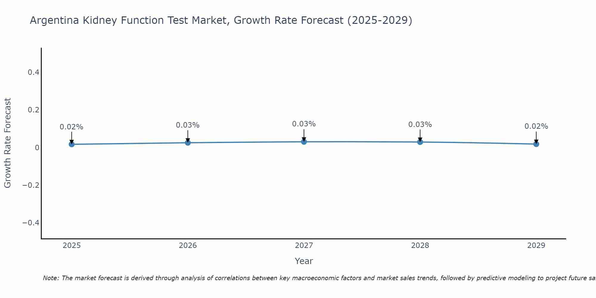 Argentina Kidney Function Test Market Growth Rate