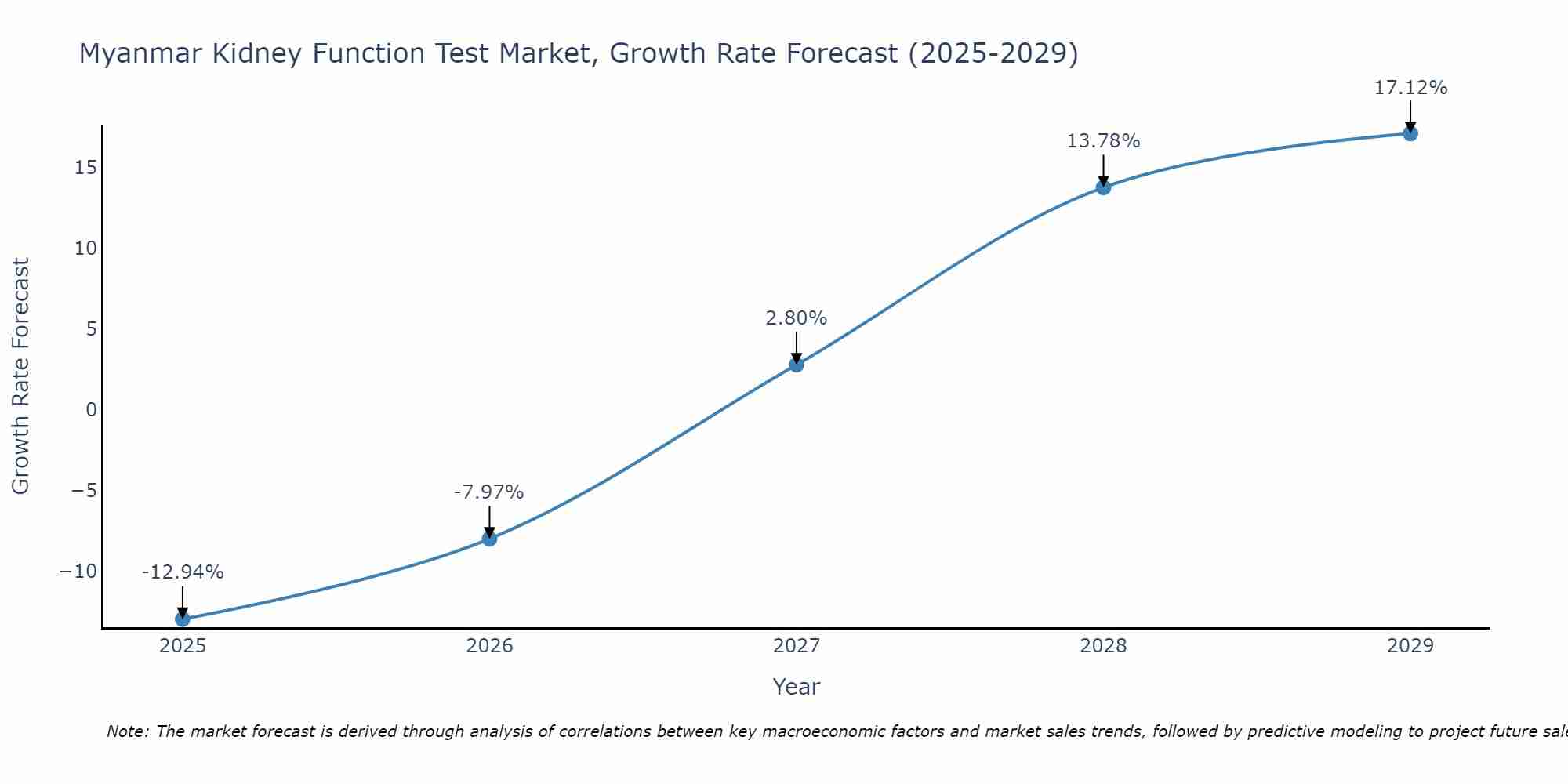 Myanmar Kidney Function Test Market Growth Rate