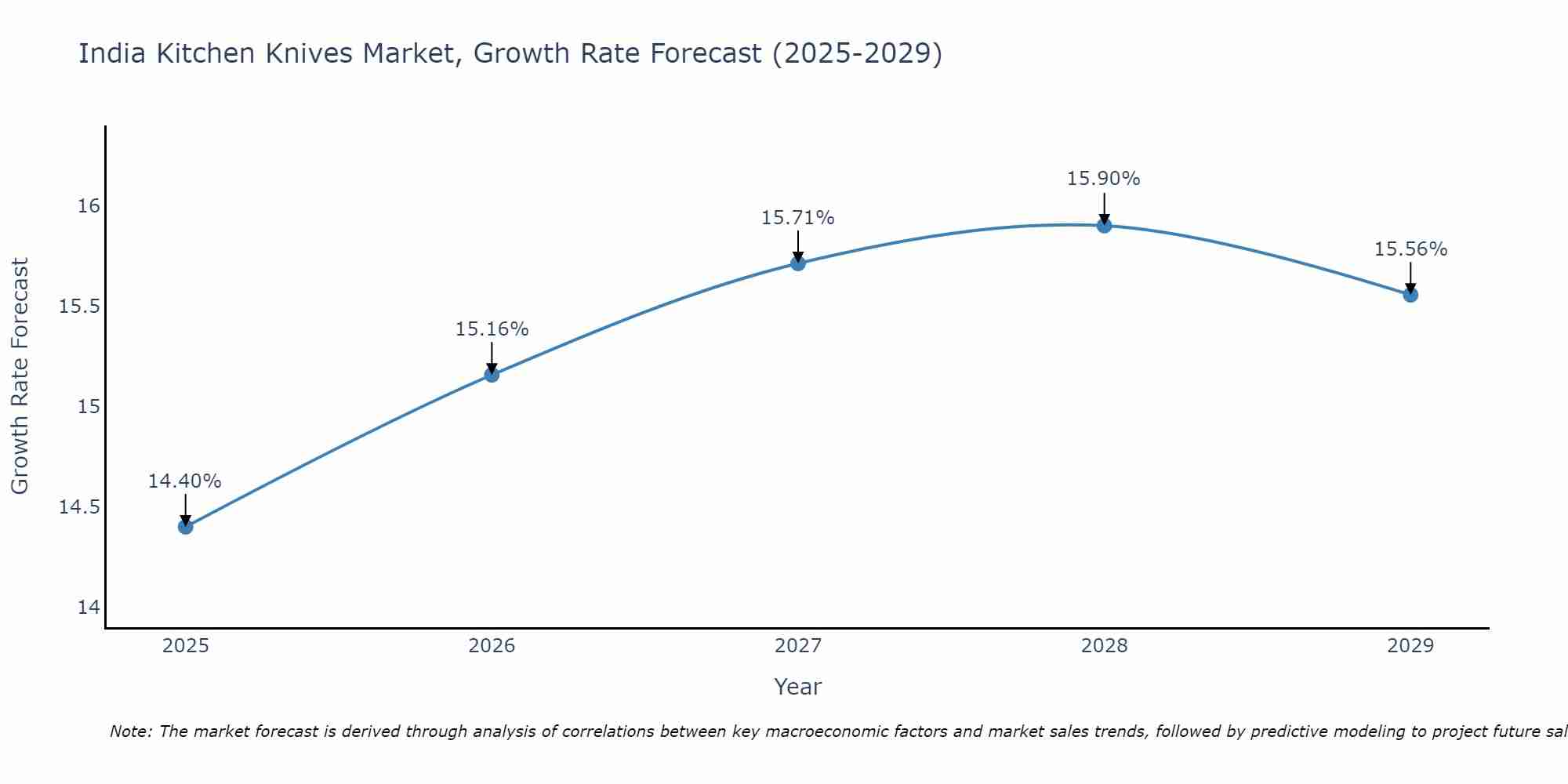 India Kitchen Knives Market Growth Rate