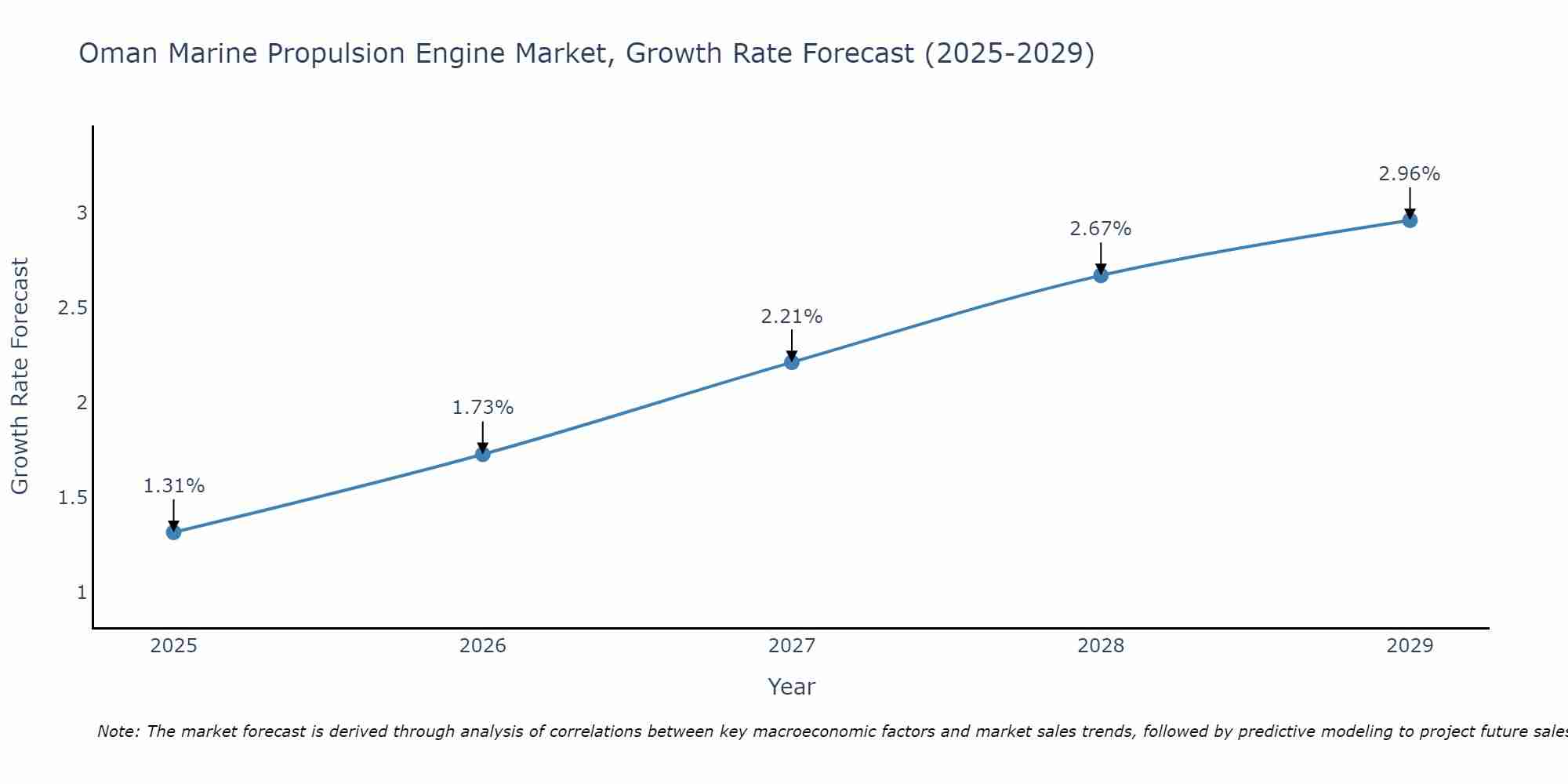 Oman Marine Propulsion Engine Market Growth Rate