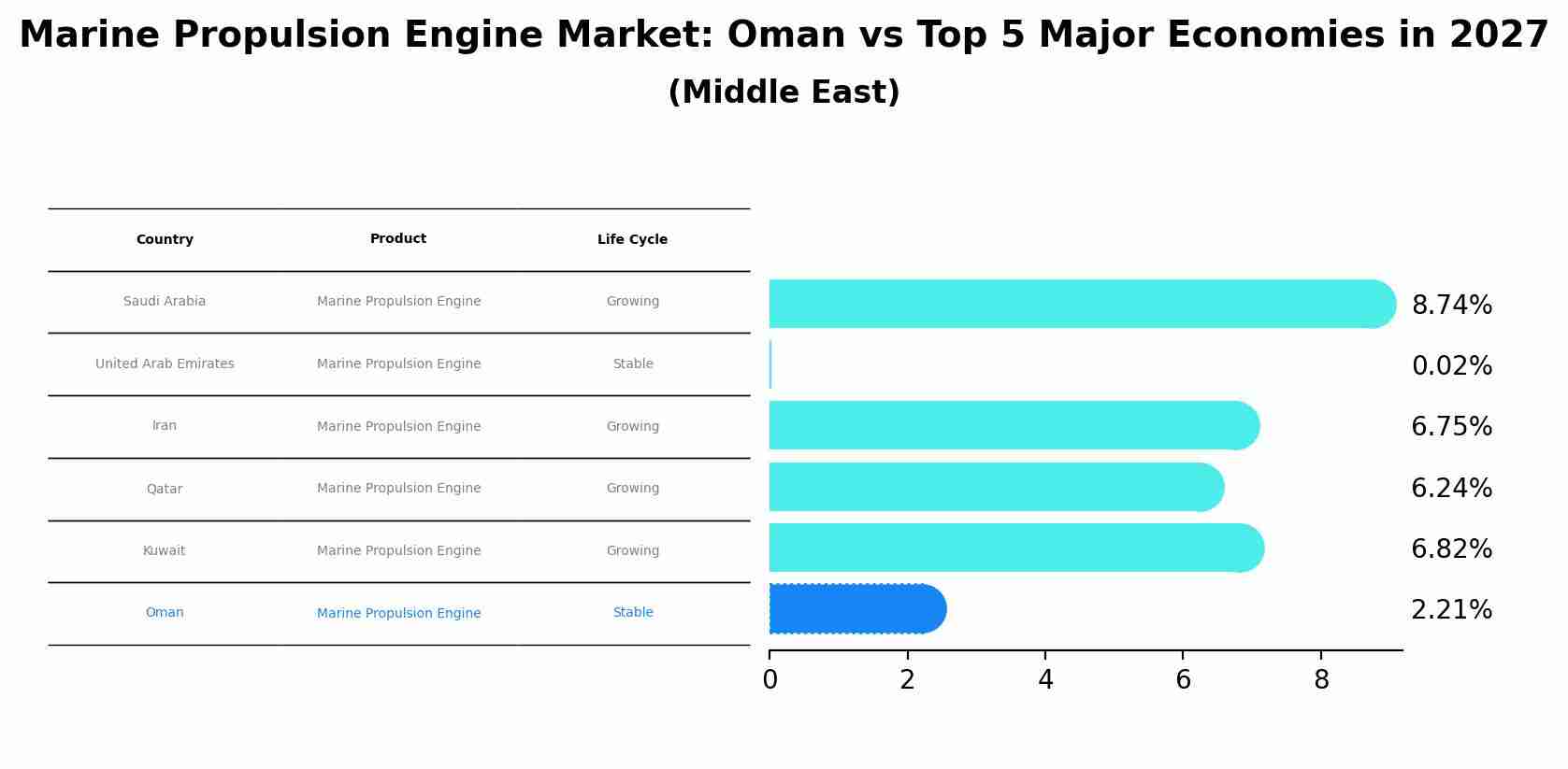 Marine Propulsion Engine Market: Oman vs Top 5 Major Economies in 2027 (Middle East)