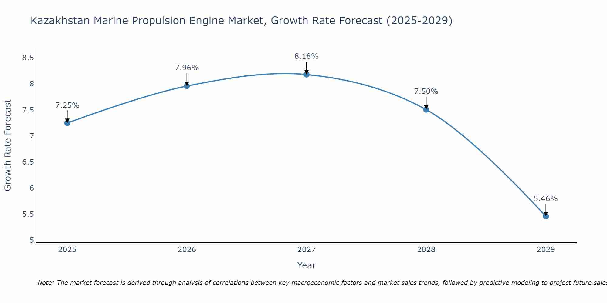 Kazakhstan Marine Propulsion Engine Market Growth Rate
