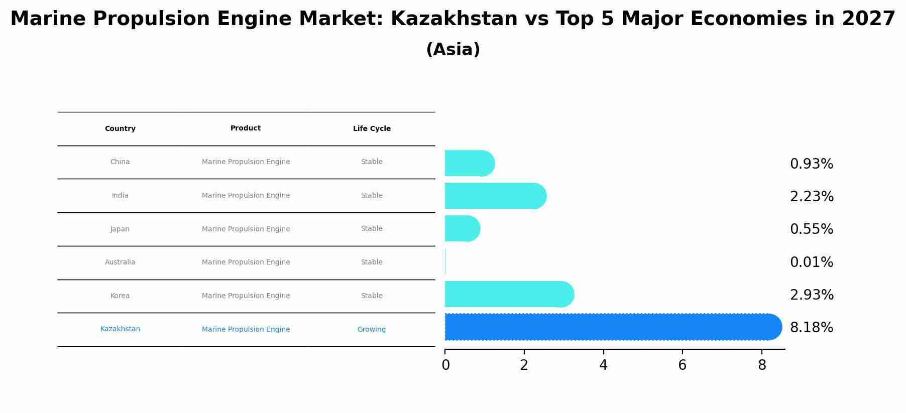 Marine Propulsion Engine Market: Kazakhstan vs Top 5 Major Economies in 2027 (Asia)