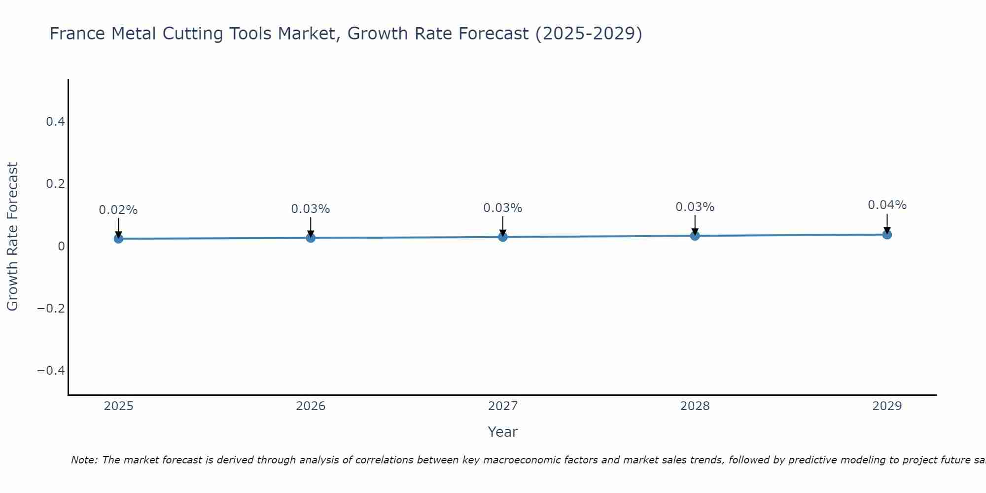 France Metal Cutting Tools Market Growth Rate