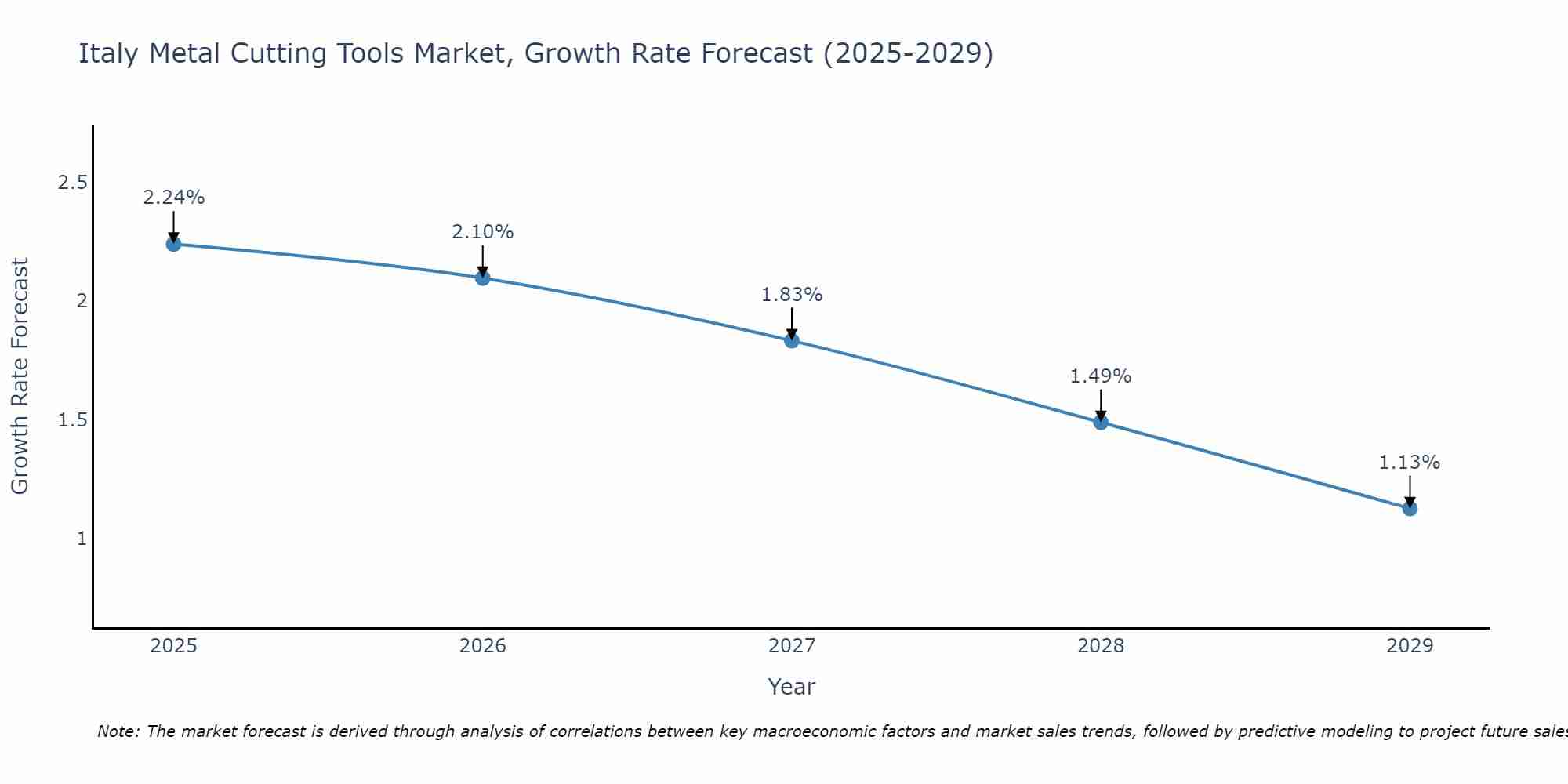 Italy Metal Cutting Tools Market Growth Rate