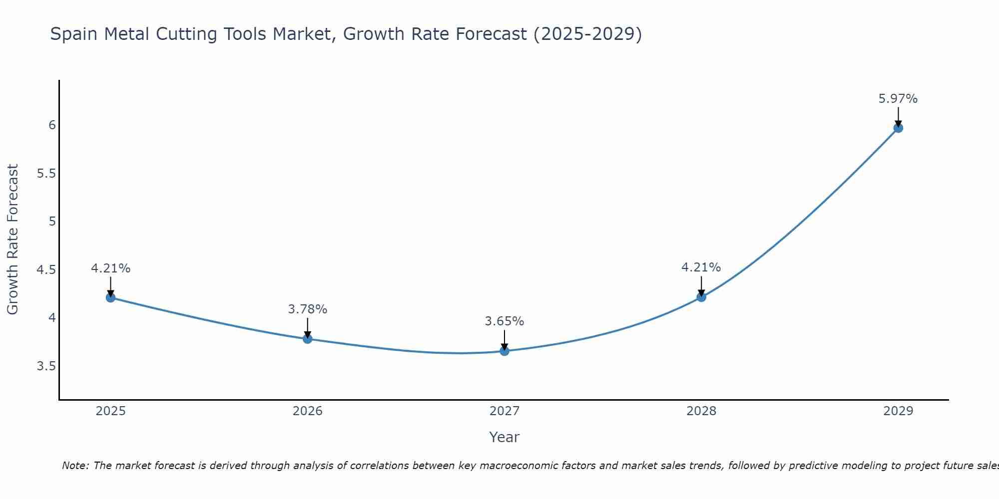 Spain Metal Cutting Tools Market Growth Rate