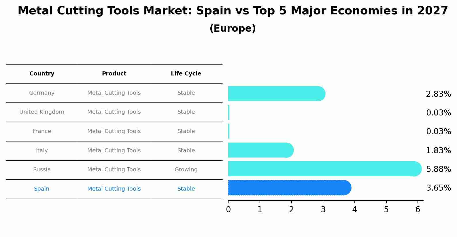 Metal Cutting Tools Market: Spain vs Top 5 Major Economies in 2027 (Europe)