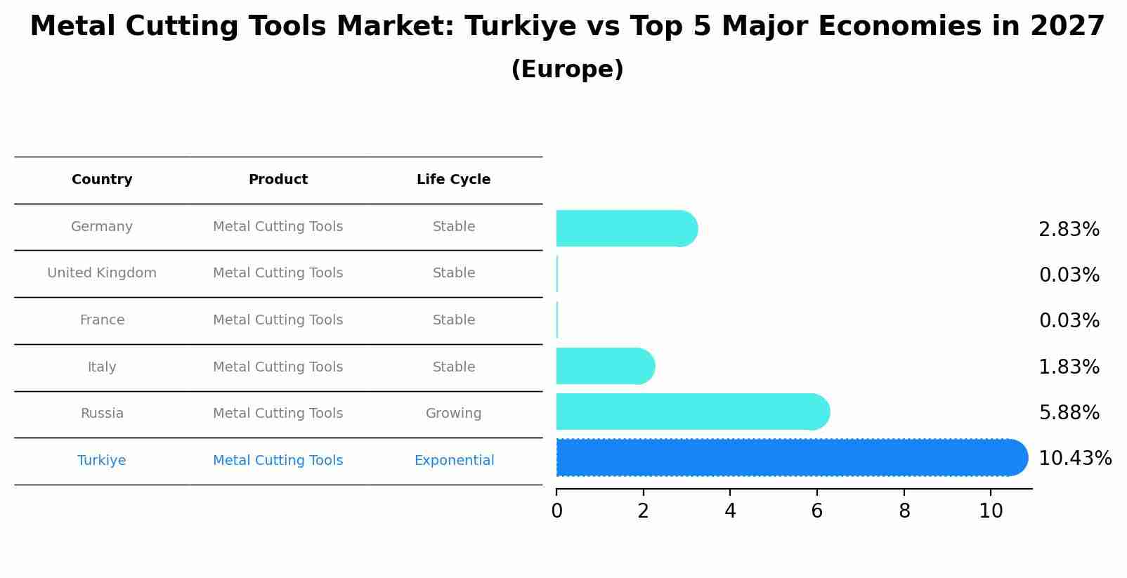 Metal Cutting Tools Market: Turkiye vs Top 5 Major Economies in 2027 (Europe)