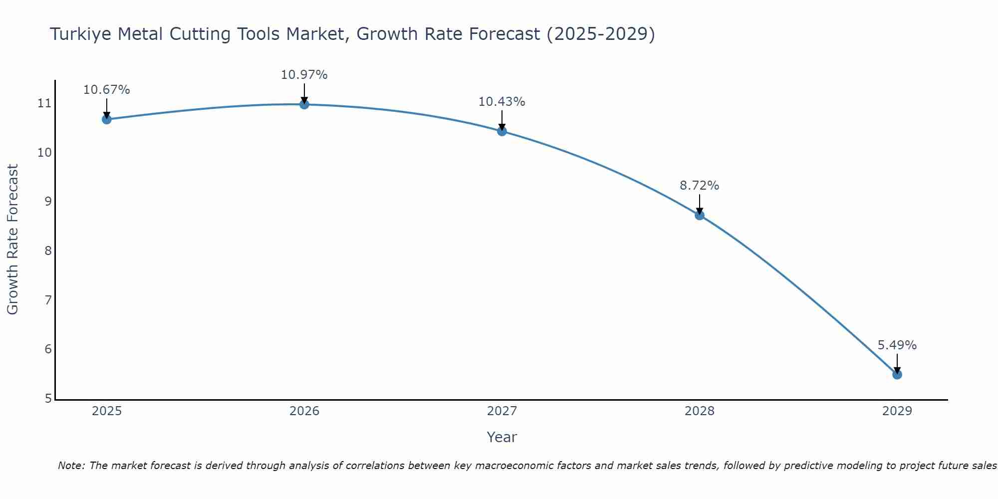 Turkiye Metal Cutting Tools Market Growth Rate