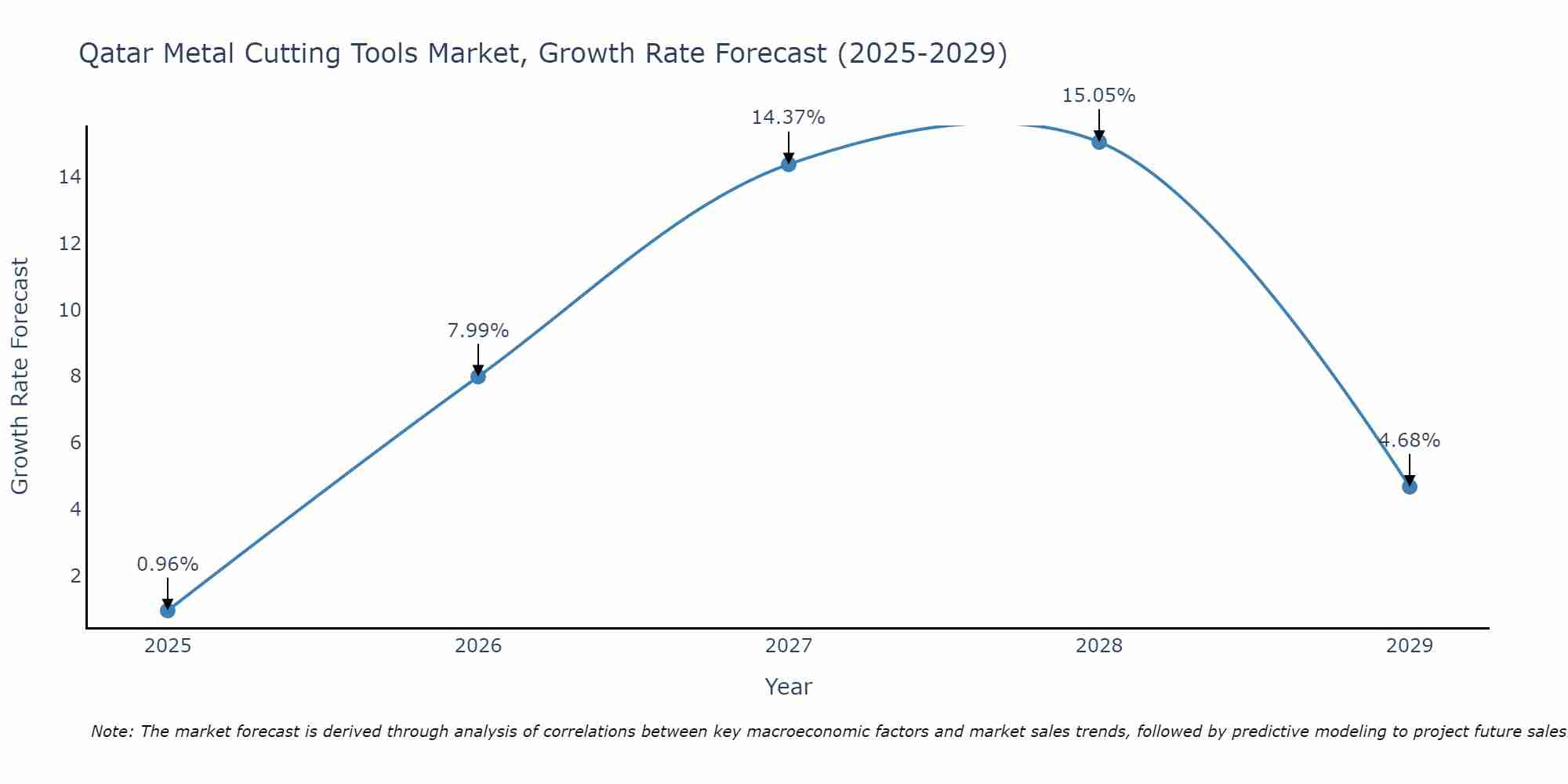 Qatar Metal Cutting Tools Market Growth Rate