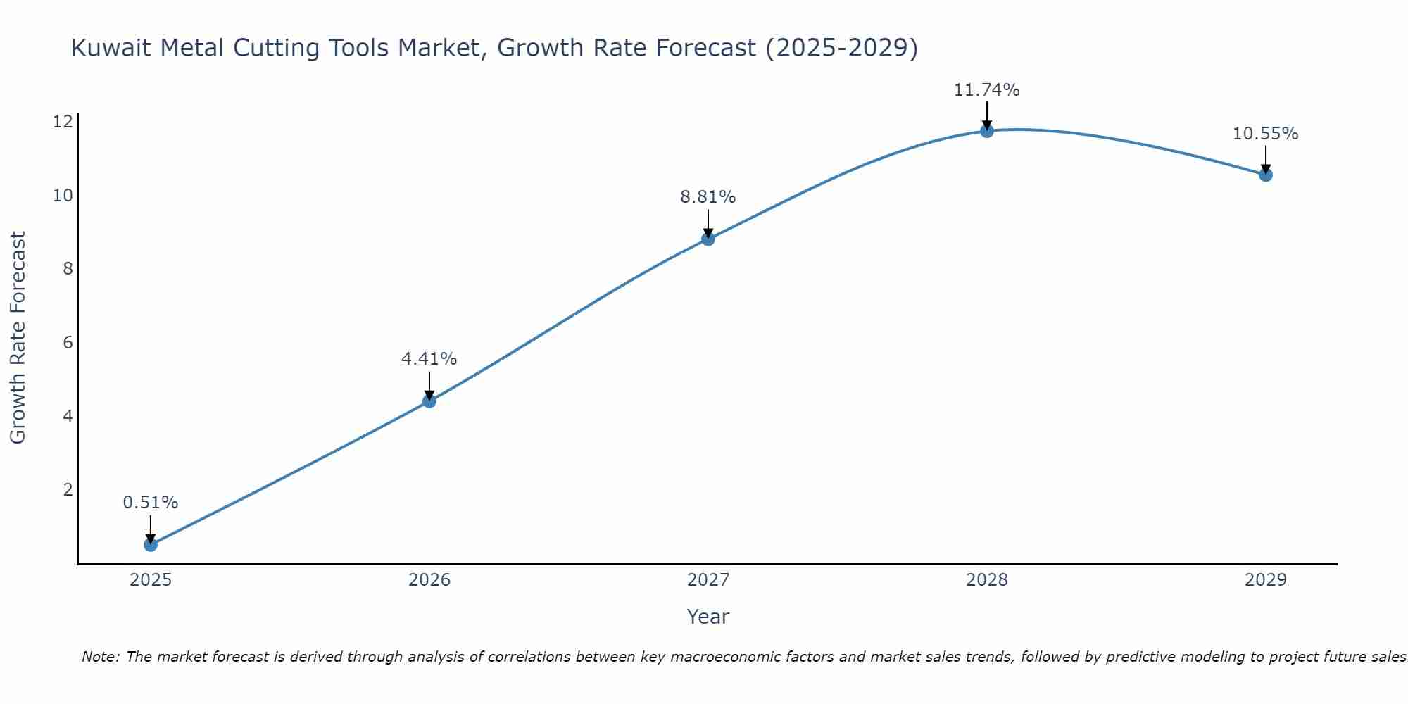 Kuwait Metal Cutting Tools Market Growth Rate