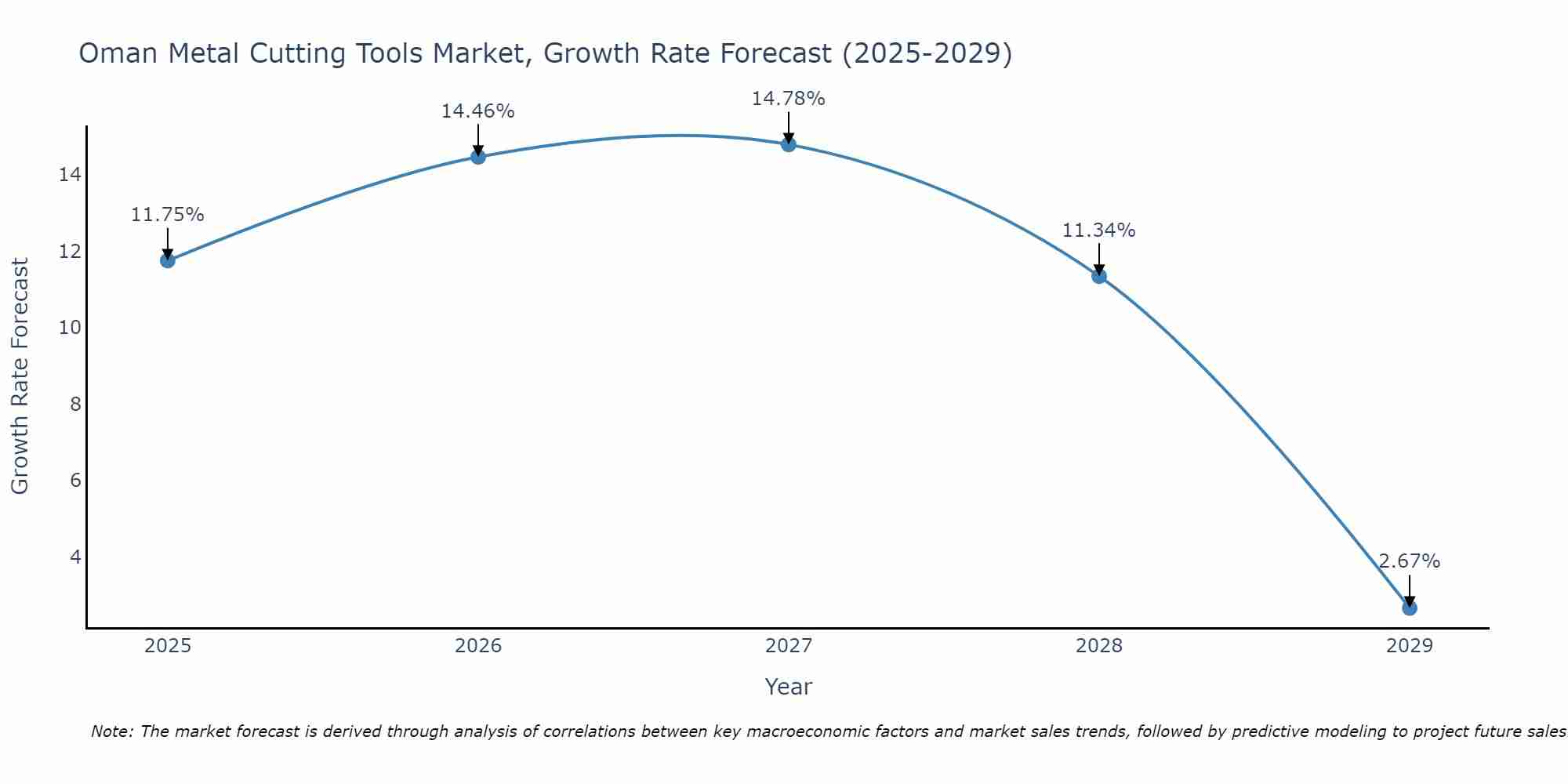 Oman Metal Cutting Tools Market Growth Rate