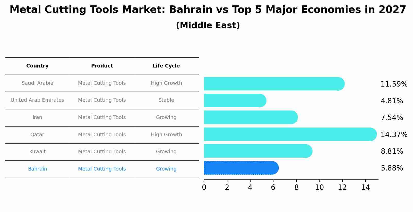 Metal Cutting Tools Market: Bahrain vs Top 5 Major Economies in 2027 (Middle East)