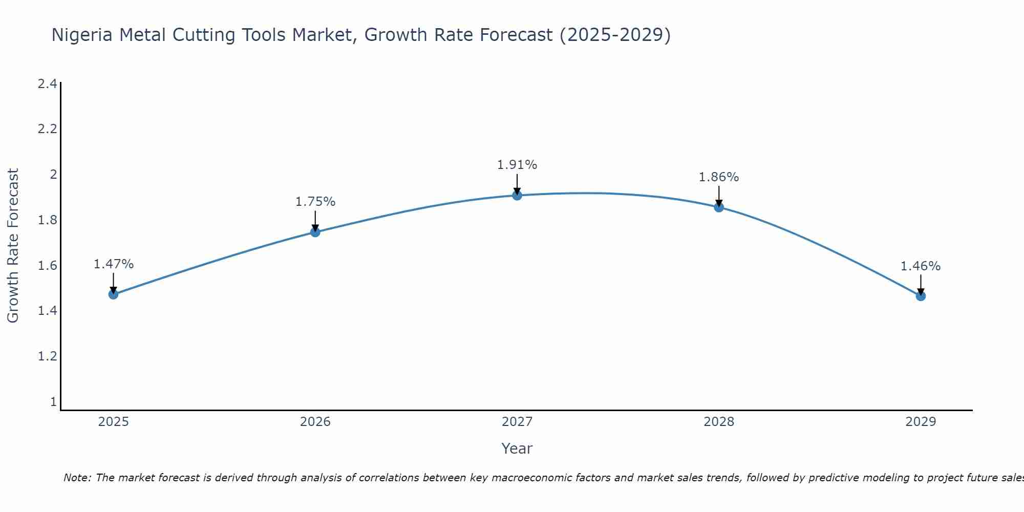 Nigeria Metal Cutting Tools Market Growth Rate