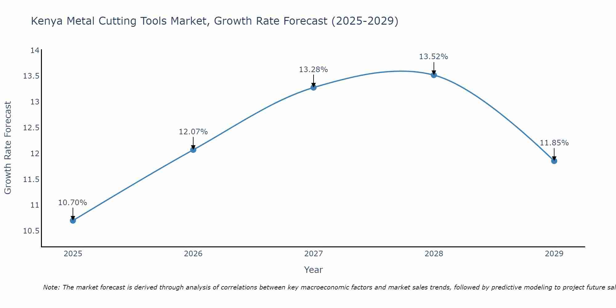 Kenya Metal Cutting Tools Market Growth Rate