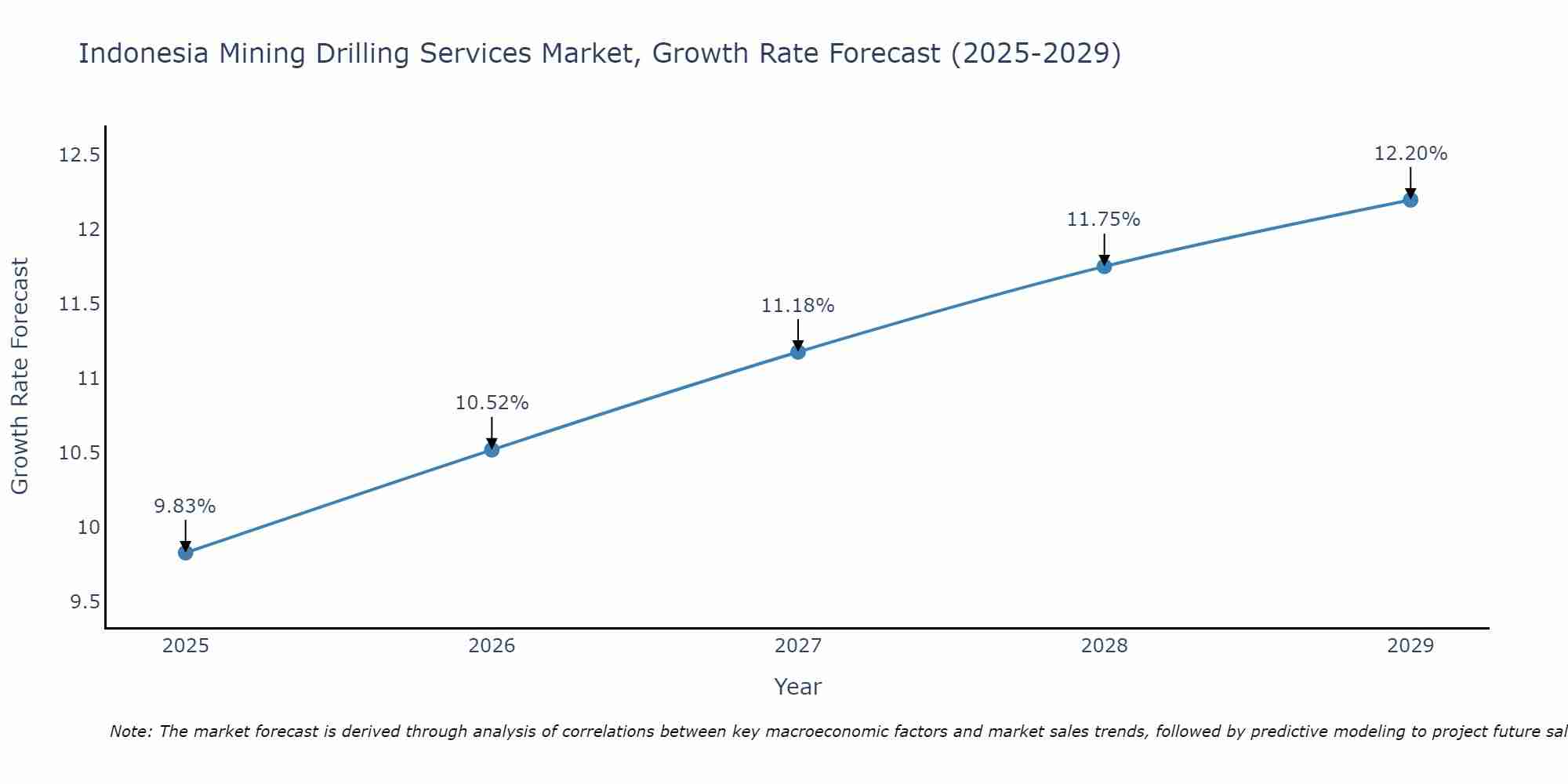 Indonesia Mining Drilling Services Market Growth Rate