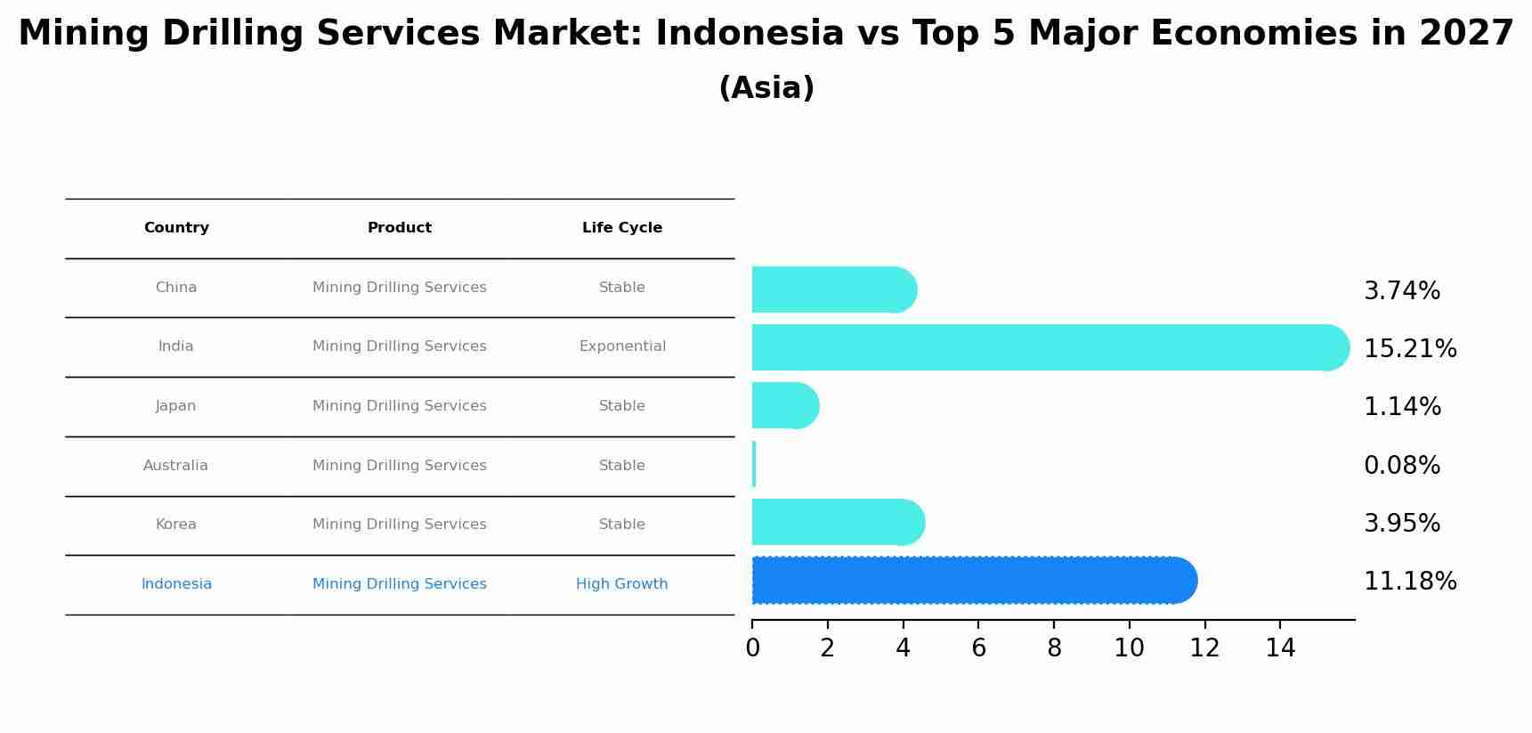 Mining Drilling Services Market: Indonesia vs Top 5 Major Economies in 2027 (Asia)