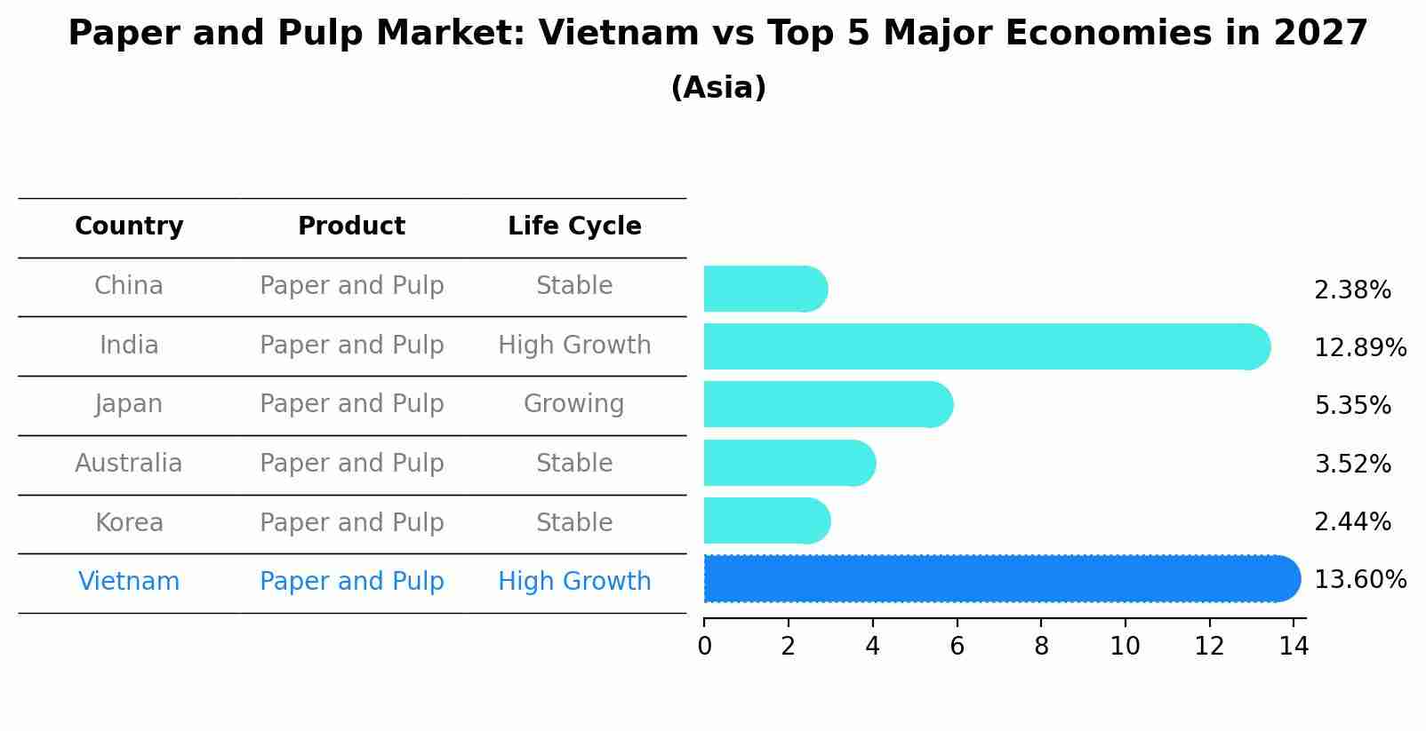 Paper and Pulp Market: Vietnam vs Top 5 Major Economies in 2027 (Asia)