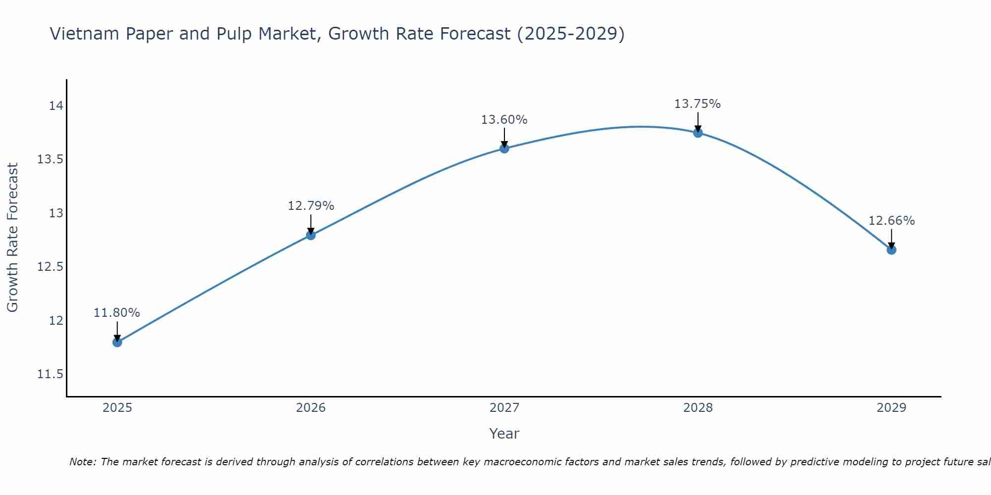Vietnam Paper and Pulp Market Growth Rate