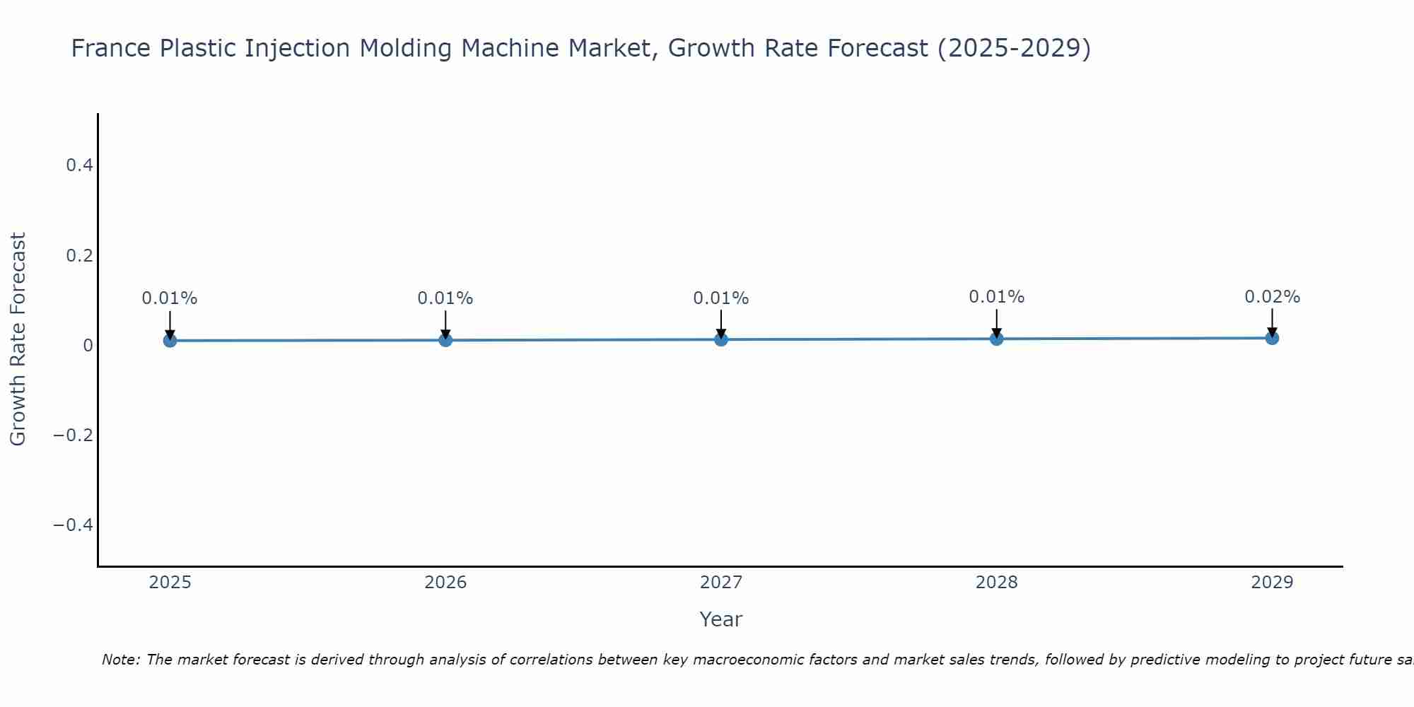 France Plastic Injection Molding Machine Market Growth Rate