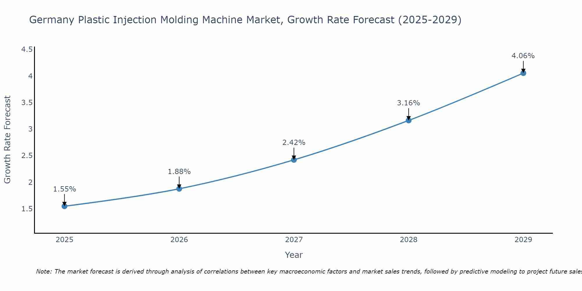 Germany Plastic Injection Molding Machine Market Growth Rate