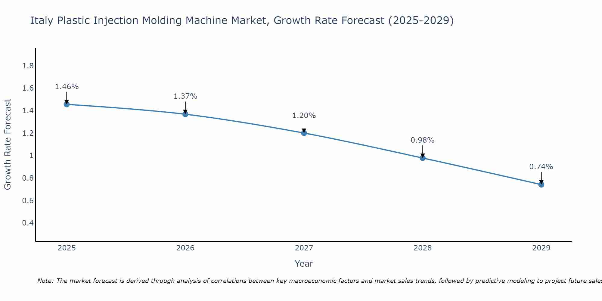 Italy Plastic Injection Molding Machine Market Growth Rate