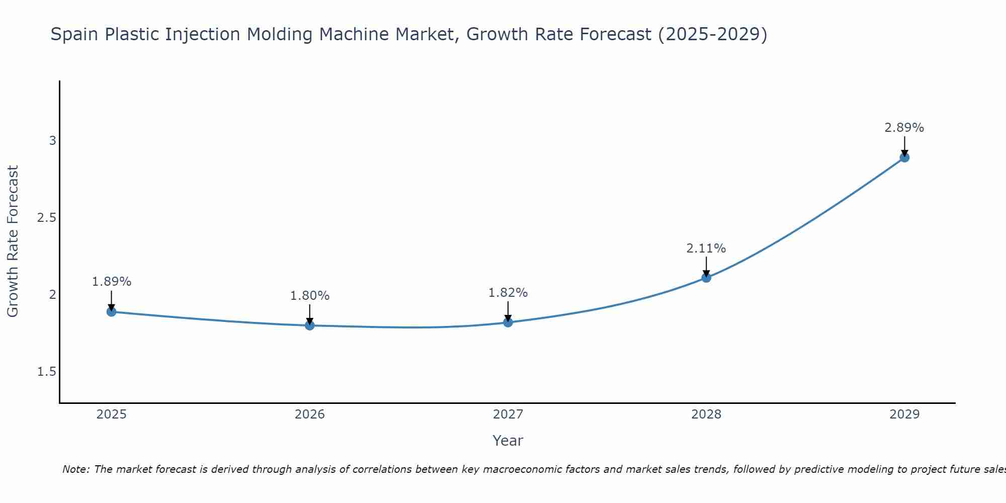 Spain Plastic Injection Molding Machine Market Growth Rate