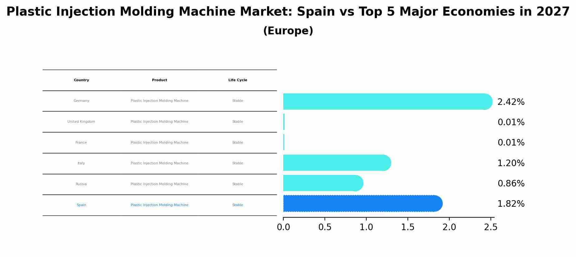 Plastic Injection Molding Machine Market: Spain vs Top 5 Major Economies in 2027 (Europe)