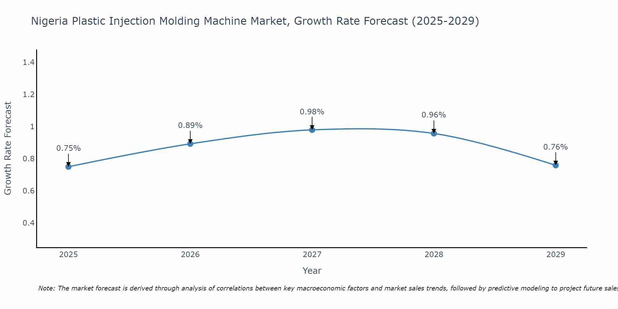 Nigeria Plastic Injection Molding Machine Market Growth Rate