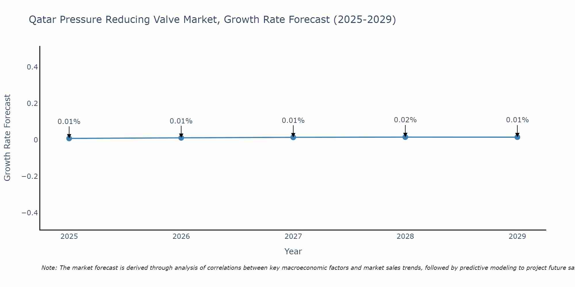 Qatar Pressure Reducing Valve Market Growth Rate