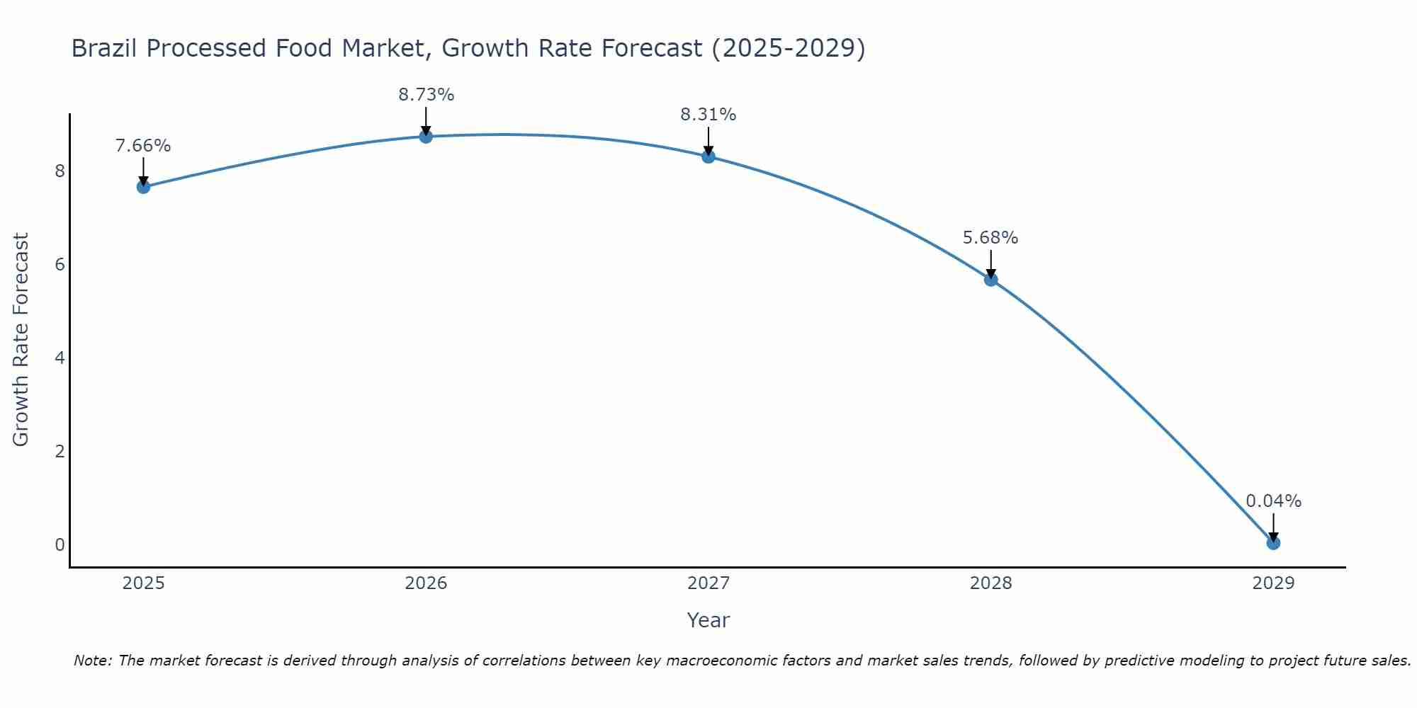 Brazil Processed Food Market Growth Rate