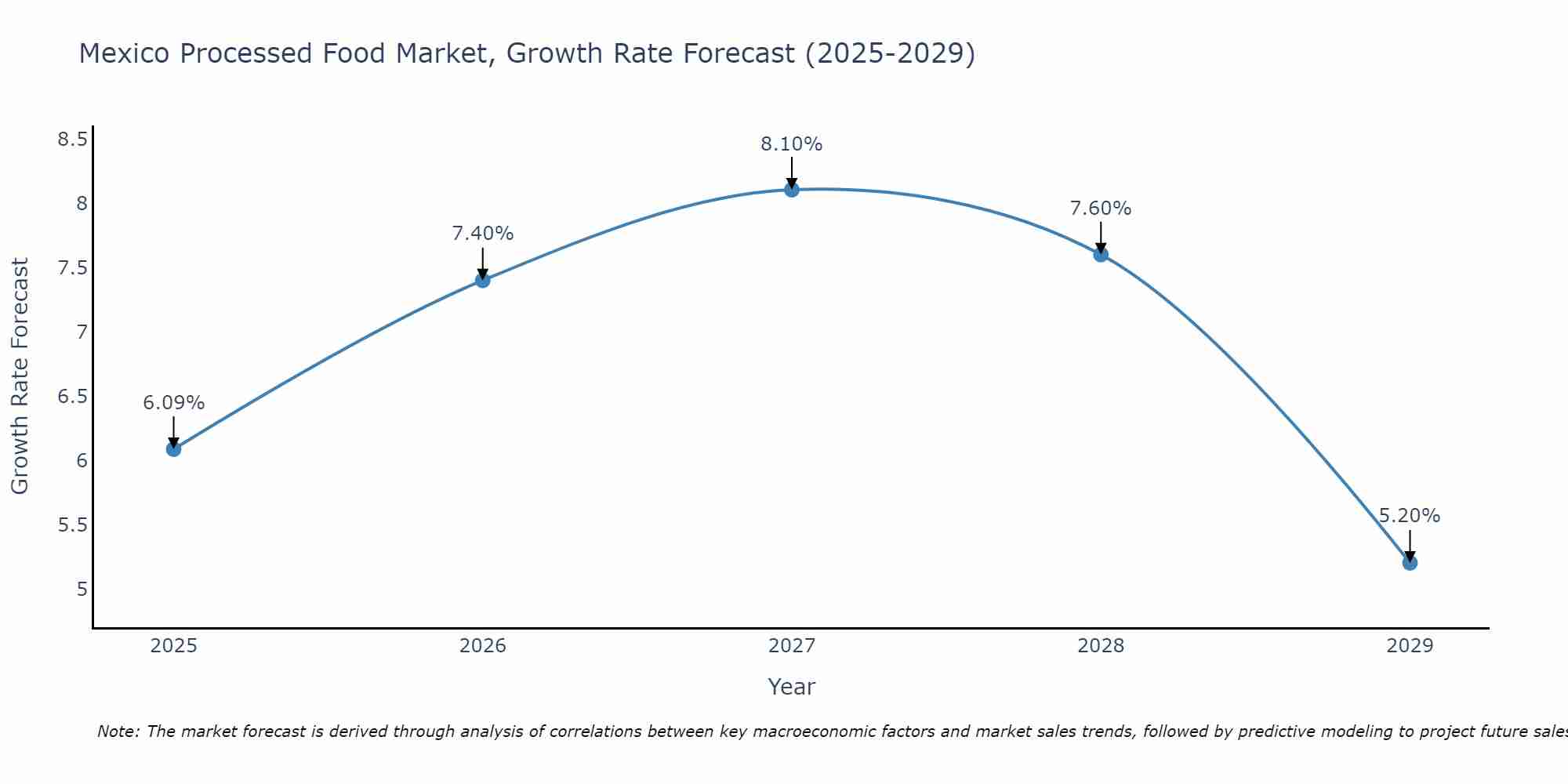 Mexico Processed Food Market Growth Rate