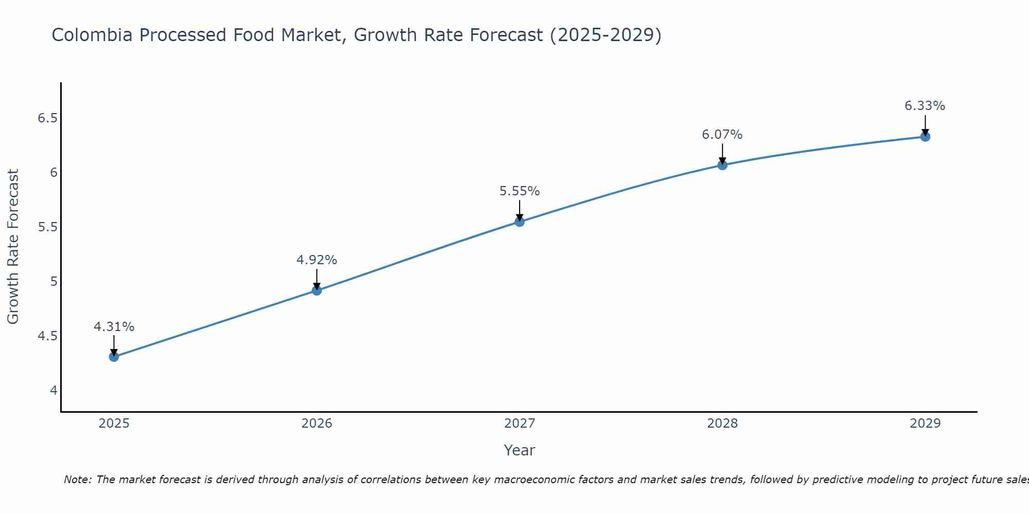 Colombia Processed Food Market Growth Rate
