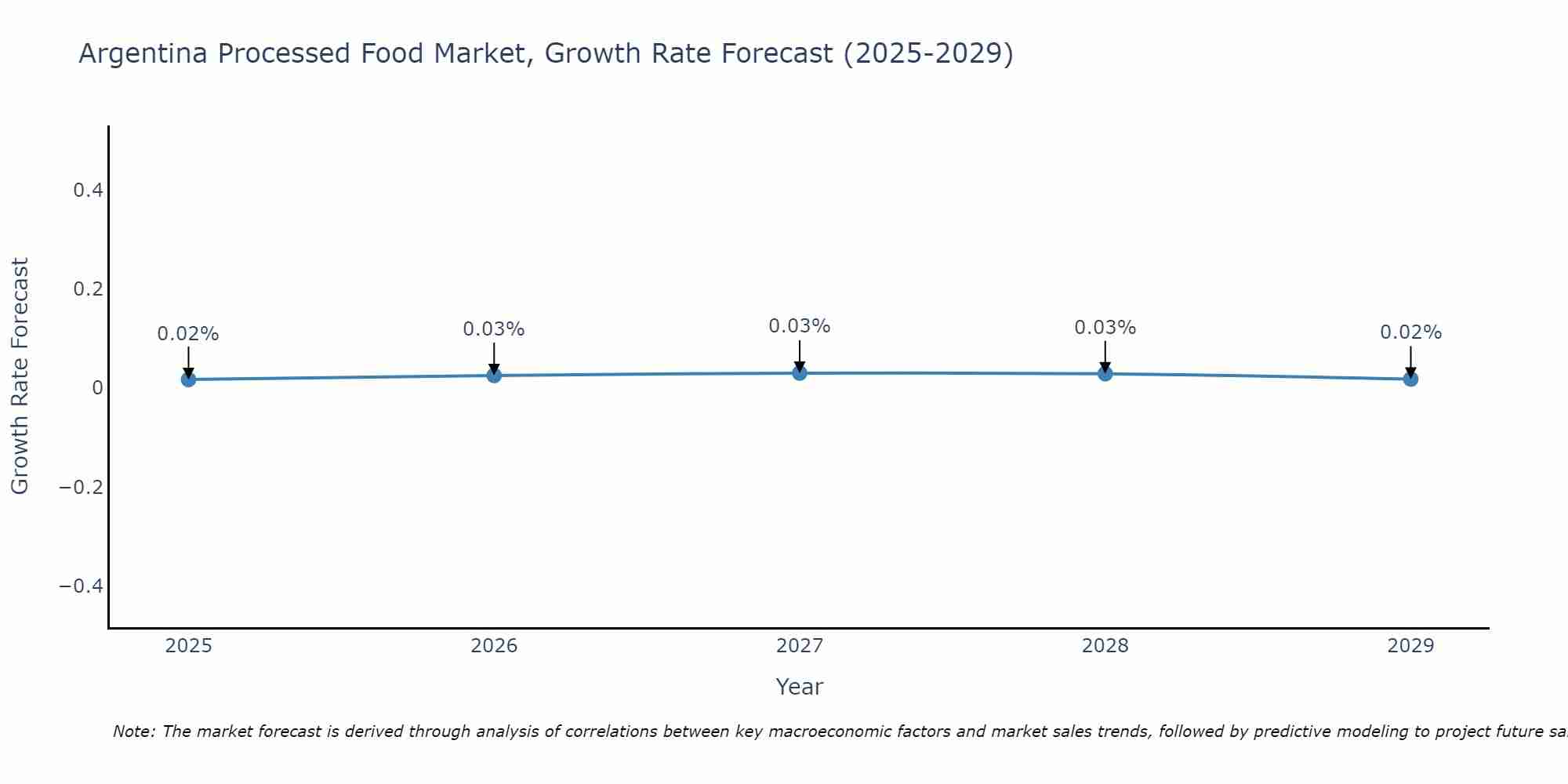 Argentina Processed Food Market Growth Rate
