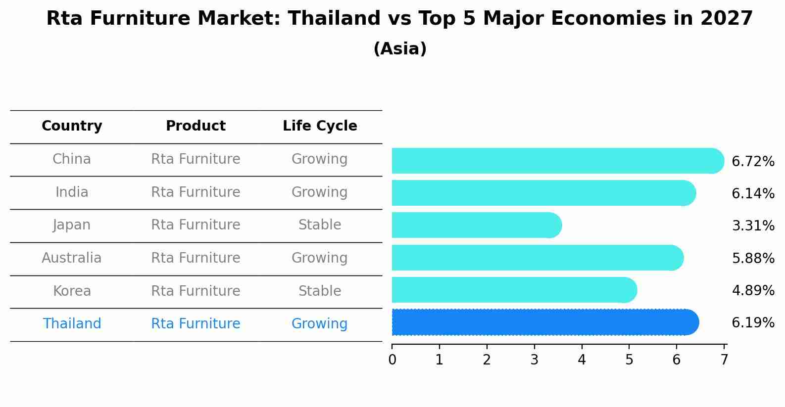 Rta Furniture Market: Thailand vs Top 5 Major Economies in 2027 (Asia)