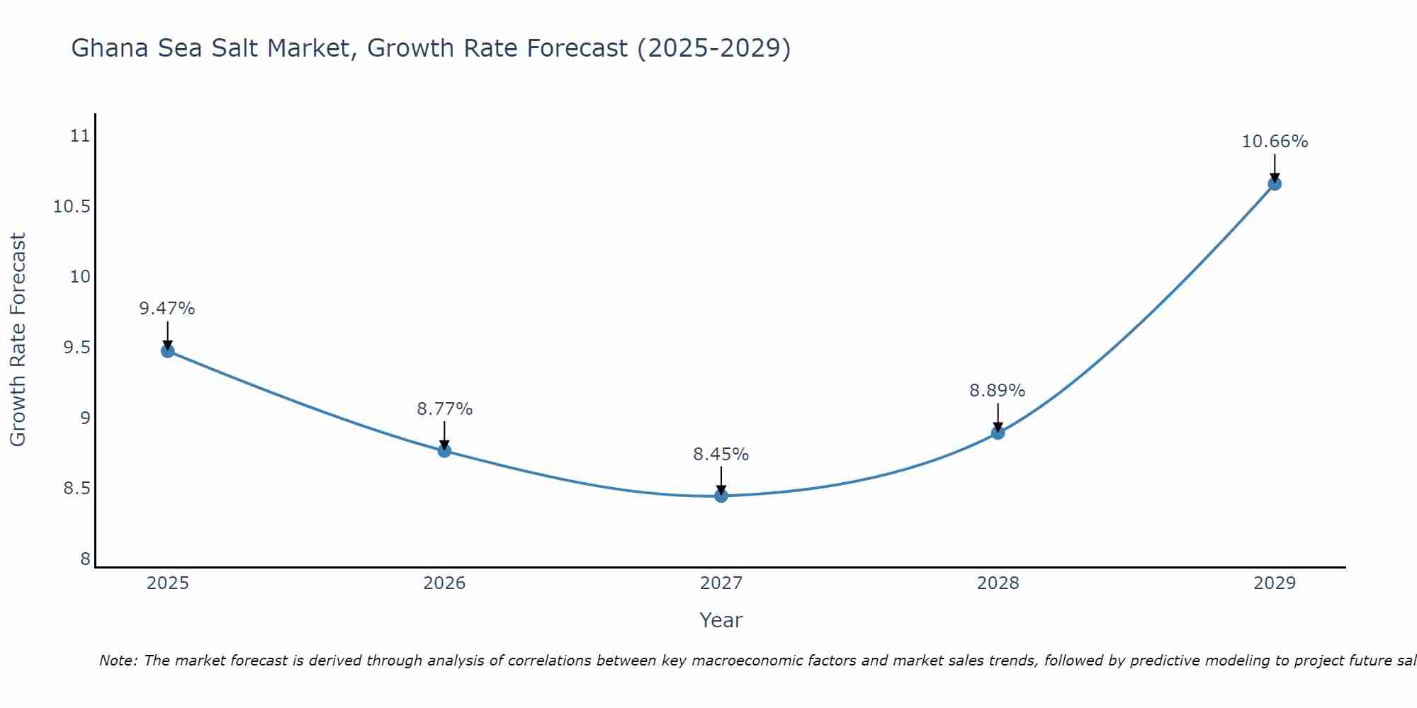 Ghana Sea Salt Market Growth Rate