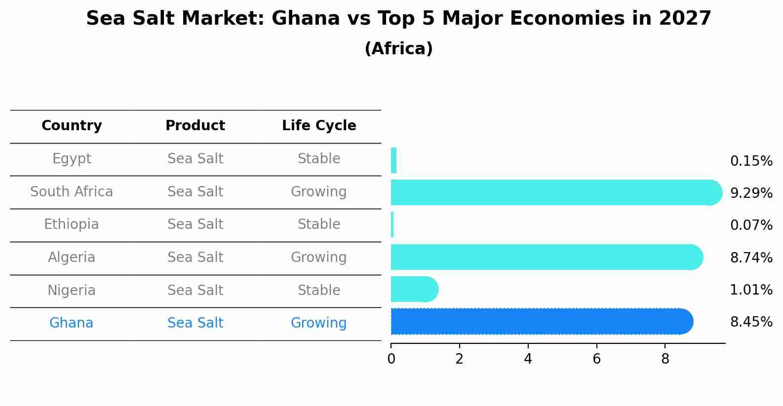 Sea Salt Market: Ghana vs Top 5 Major Economies in 2027 (Africa)